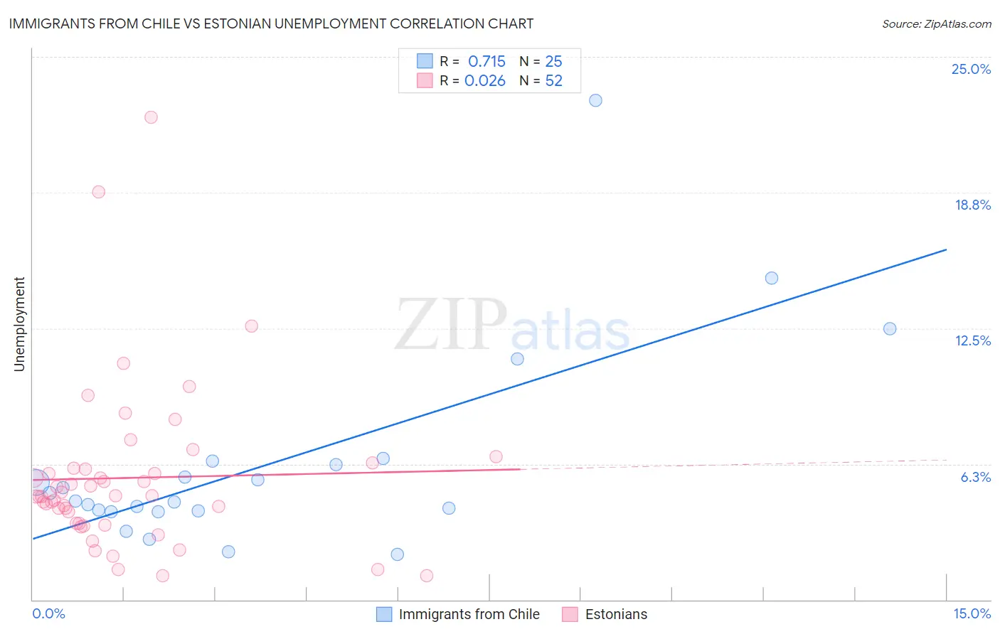 Immigrants from Chile vs Estonian Unemployment