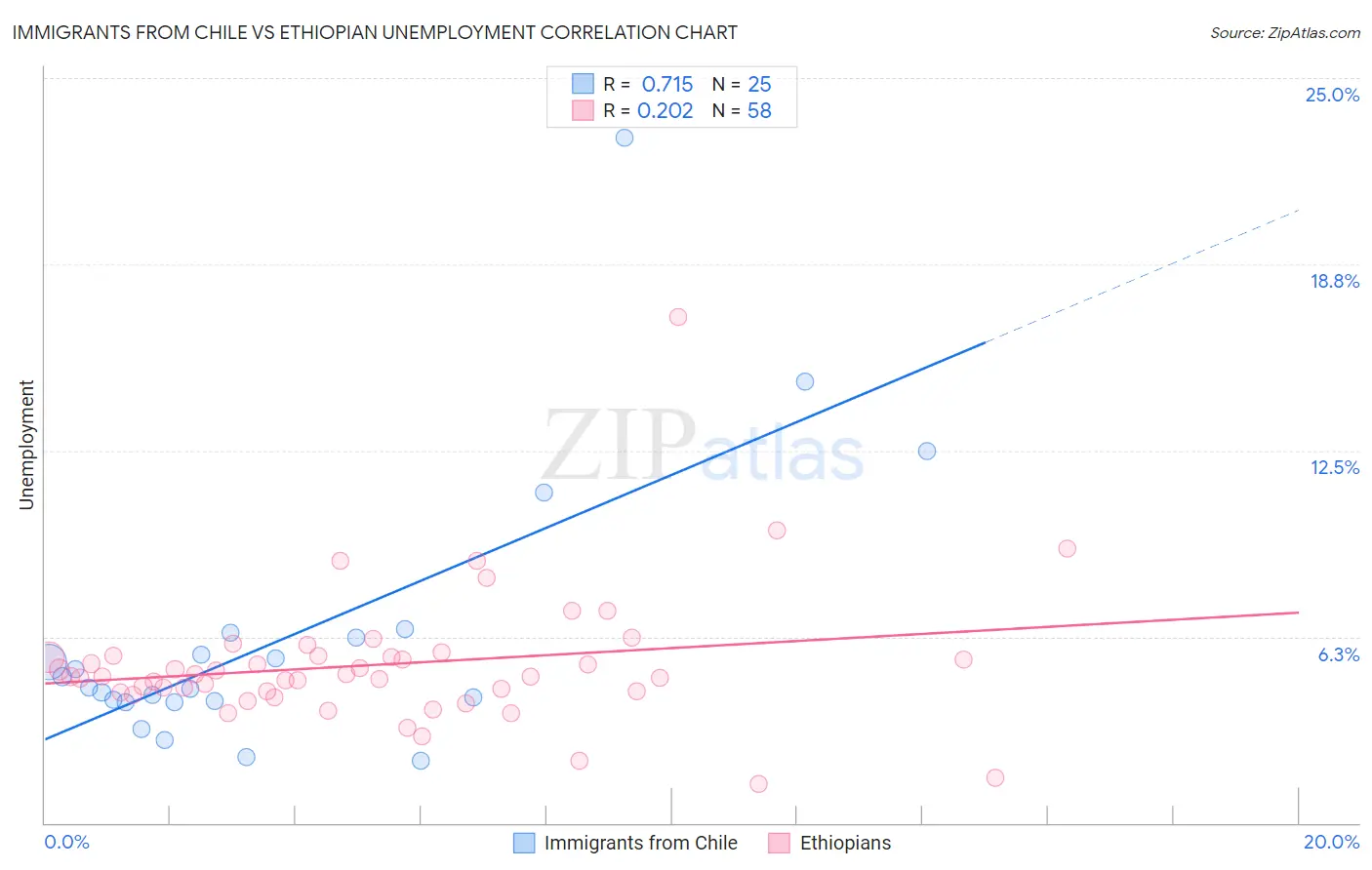Immigrants from Chile vs Ethiopian Unemployment