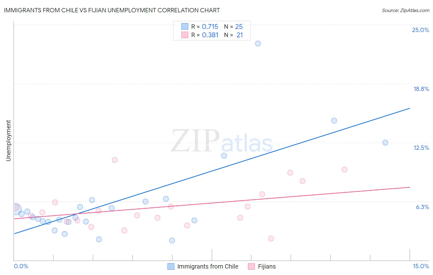 Immigrants from Chile vs Fijian Unemployment