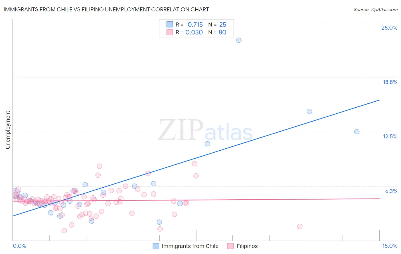 Immigrants from Chile vs Filipino Unemployment