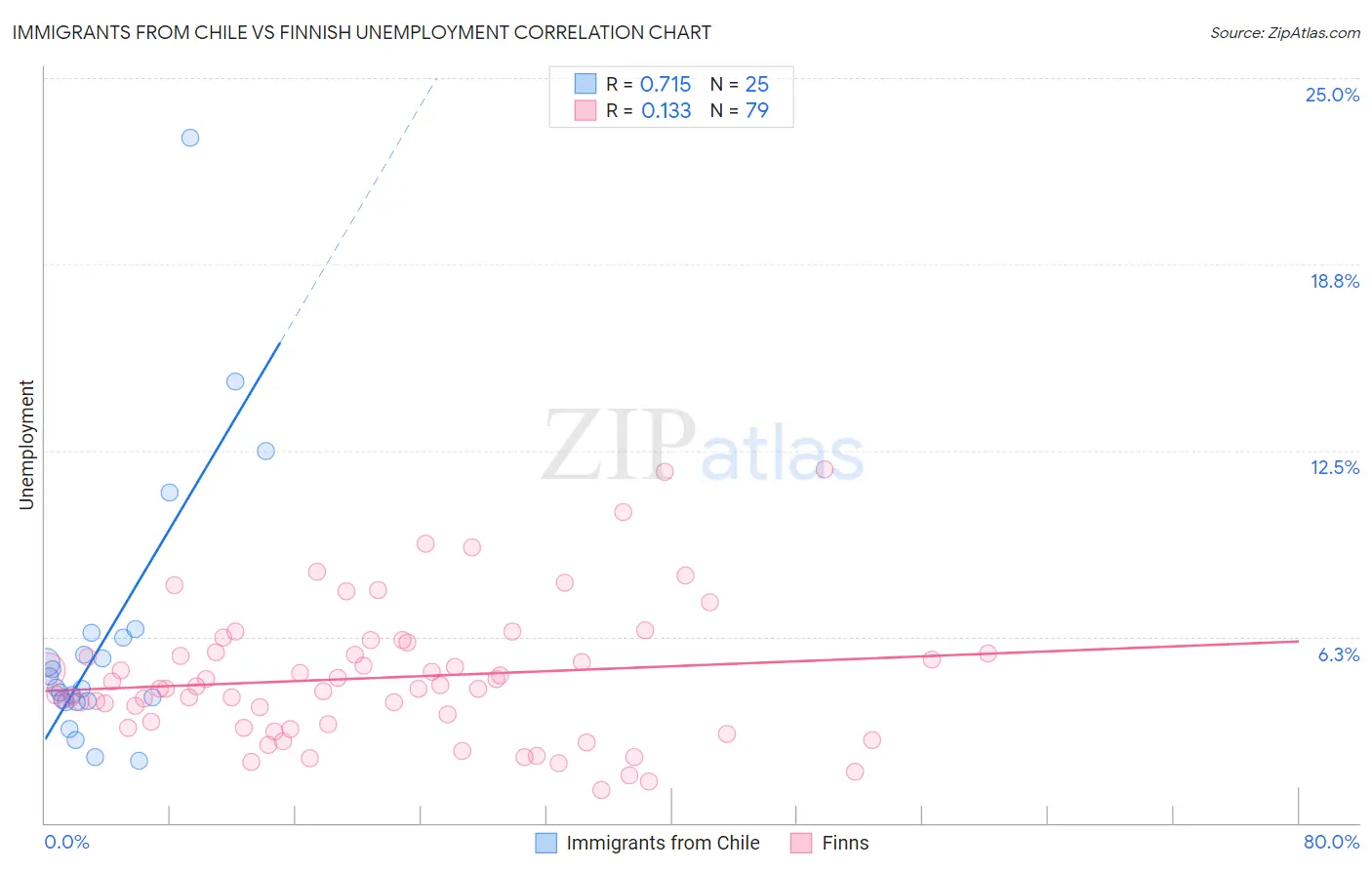 Immigrants from Chile vs Finnish Unemployment
