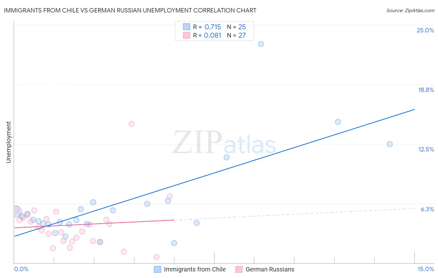 Immigrants from Chile vs German Russian Unemployment