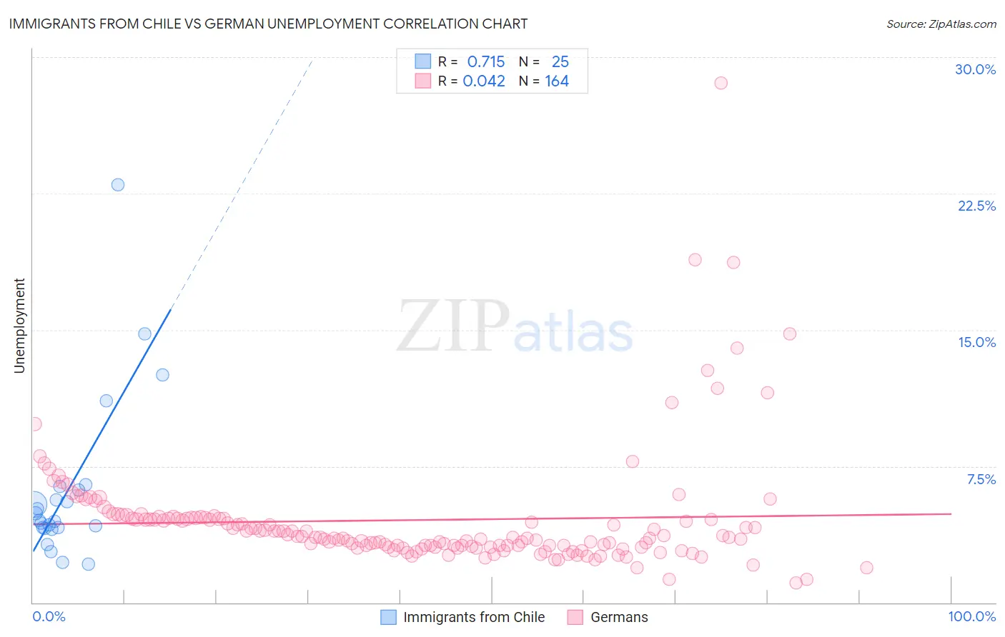 Immigrants from Chile vs German Unemployment