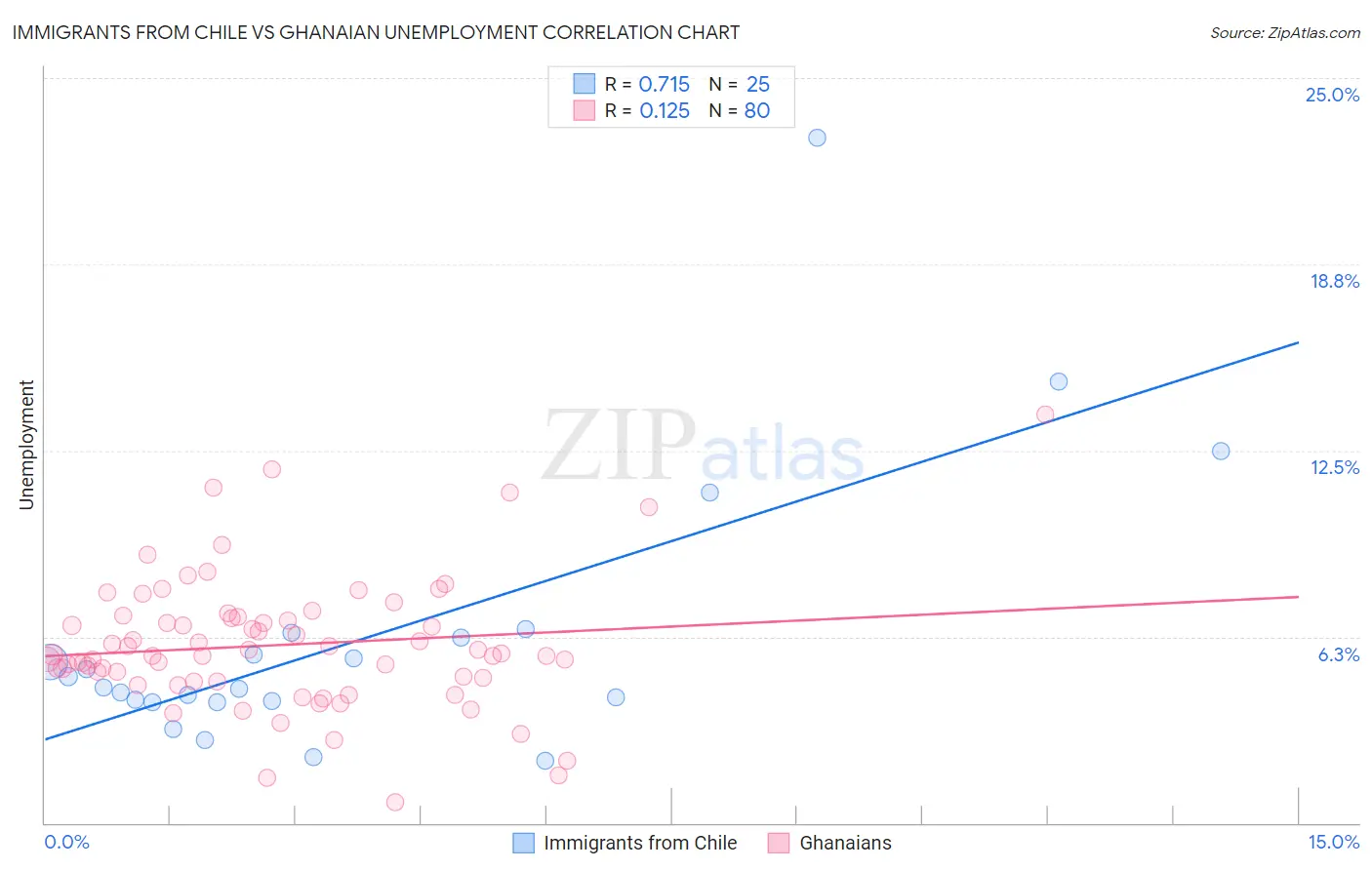 Immigrants from Chile vs Ghanaian Unemployment