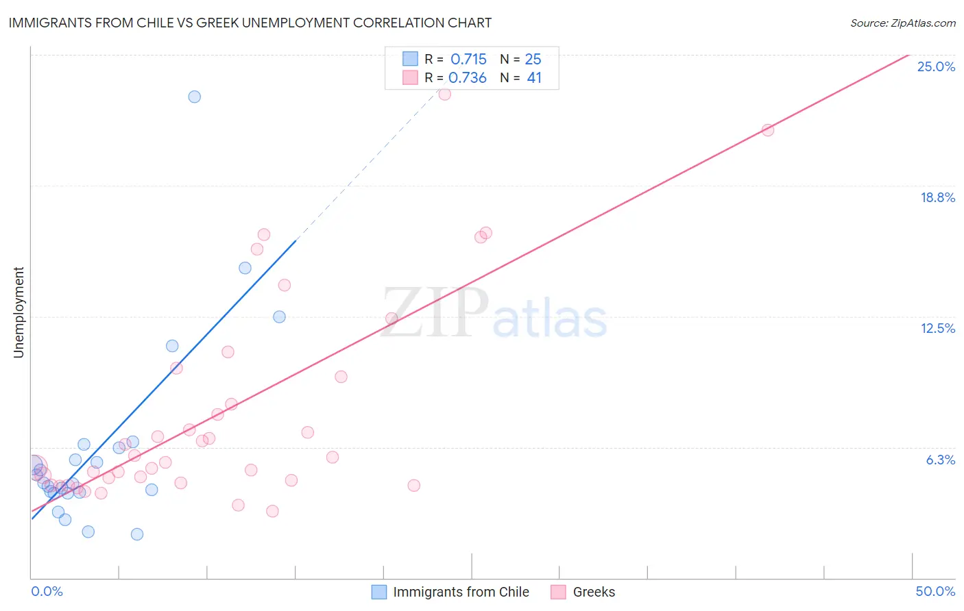 Immigrants from Chile vs Greek Unemployment