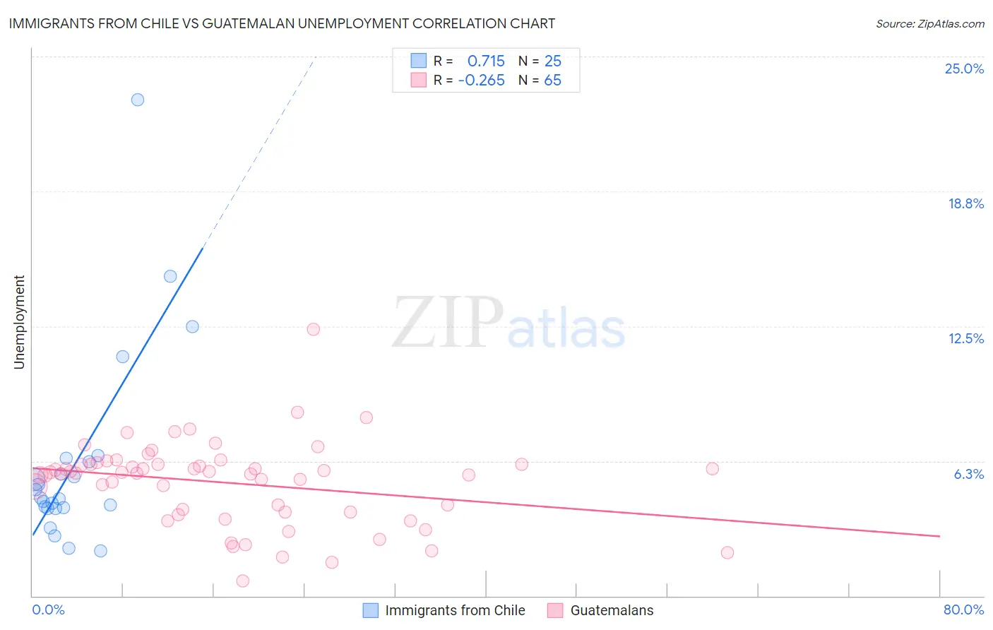 Immigrants from Chile vs Guatemalan Unemployment