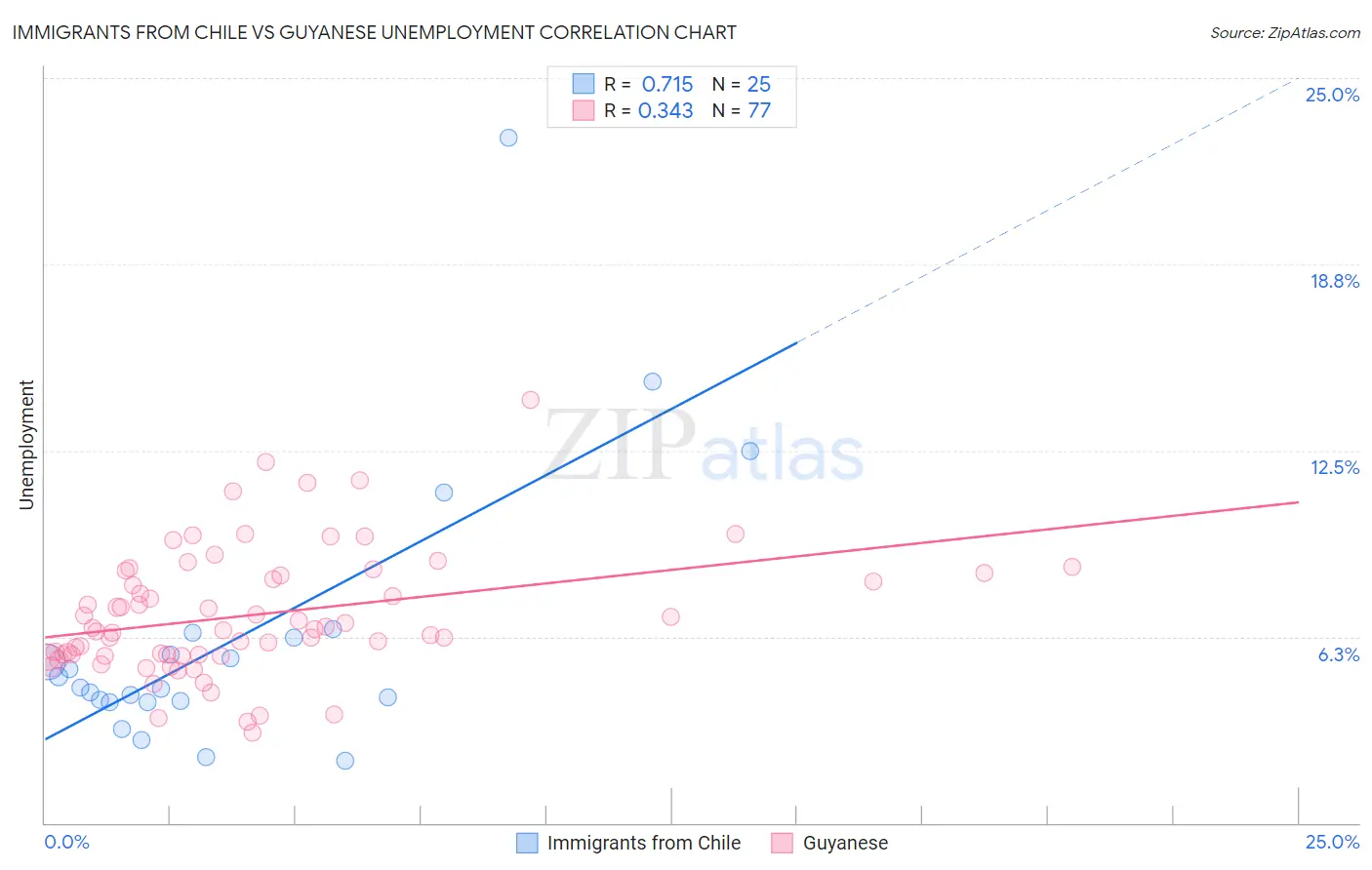 Immigrants from Chile vs Guyanese Unemployment