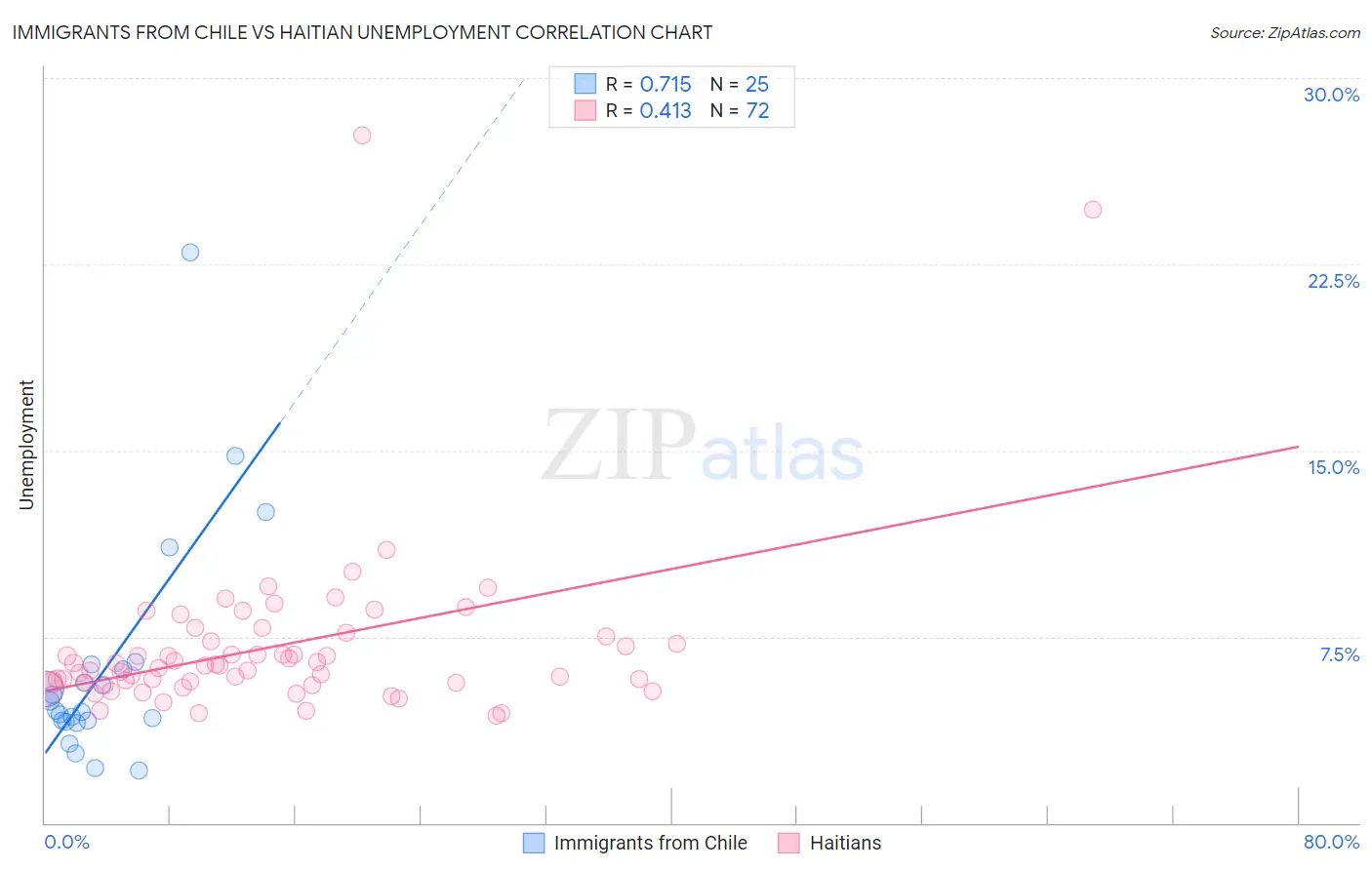 Immigrants from Chile vs Haitian Unemployment