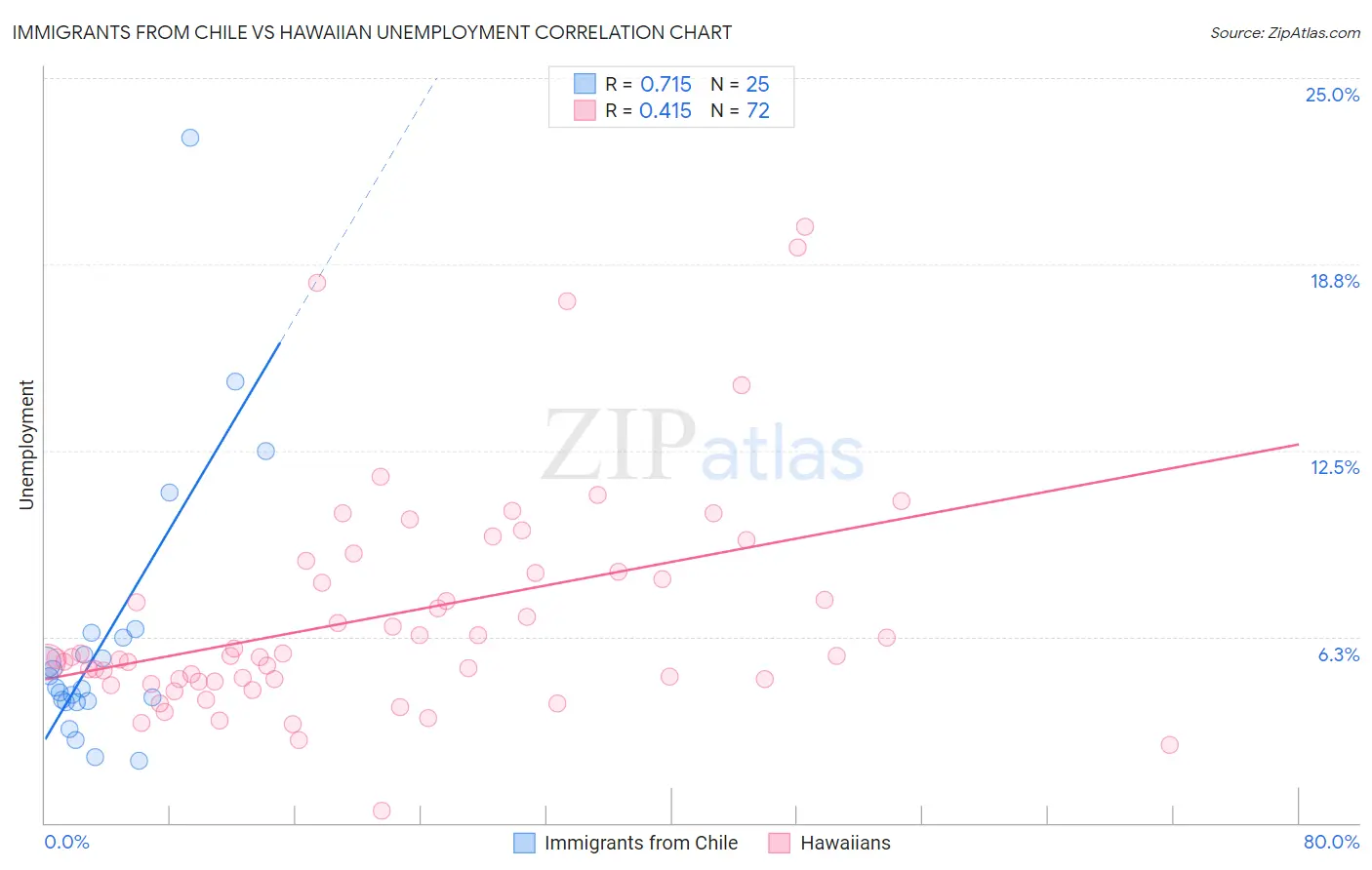 Immigrants from Chile vs Hawaiian Unemployment