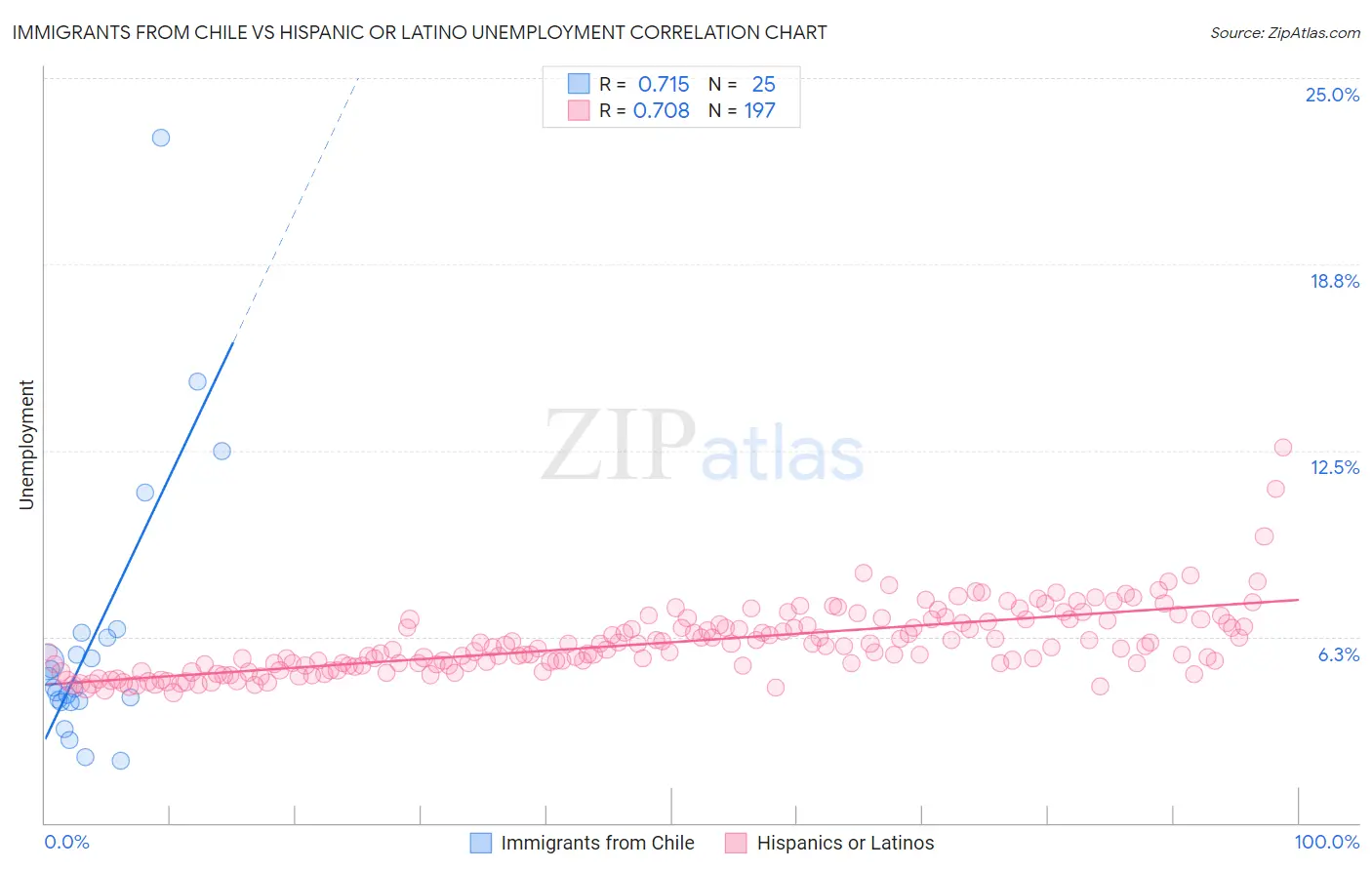 Immigrants from Chile vs Hispanic or Latino Unemployment