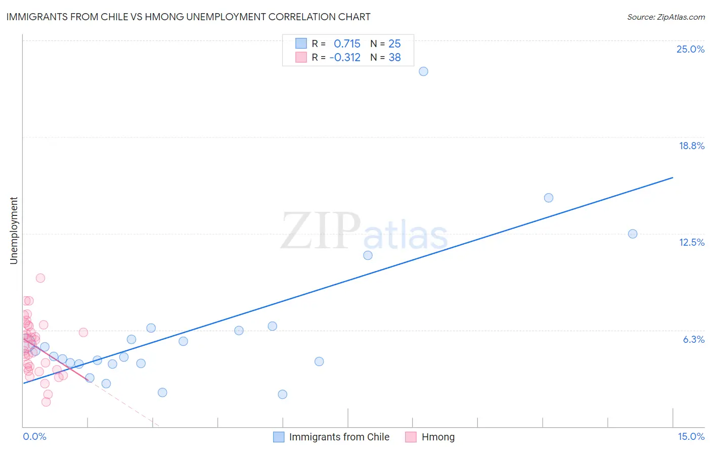 Immigrants from Chile vs Hmong Unemployment