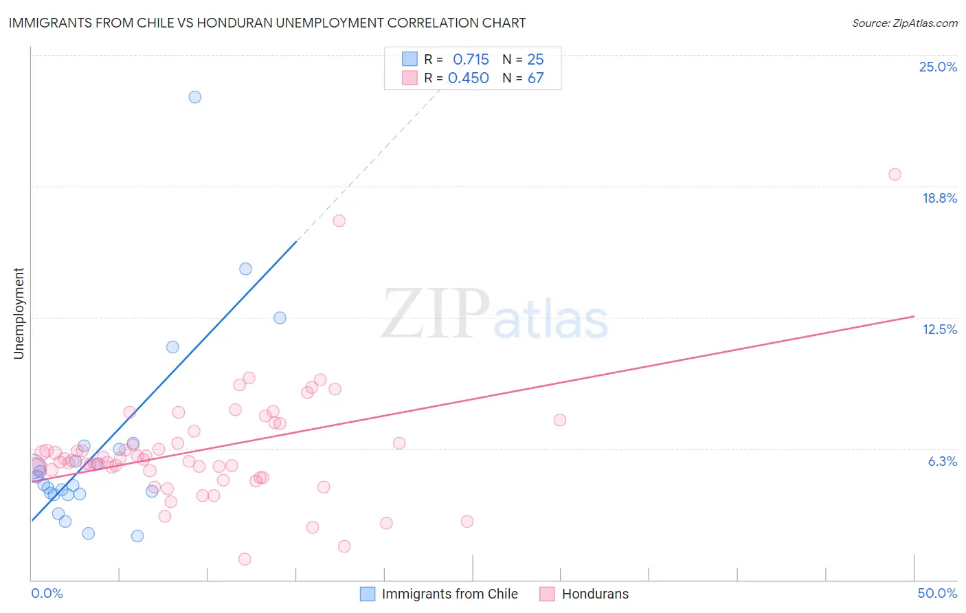 Immigrants from Chile vs Honduran Unemployment