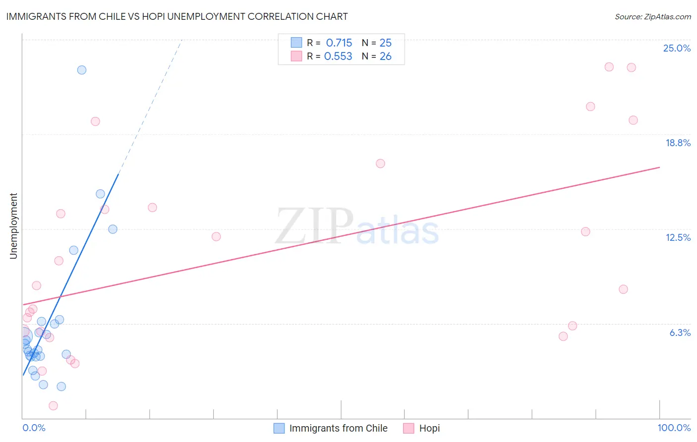 Immigrants from Chile vs Hopi Unemployment