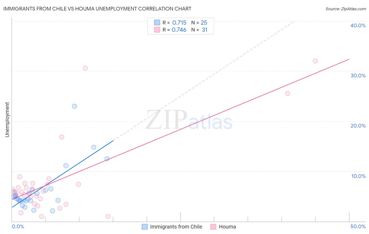 Immigrants from Chile vs Houma Unemployment