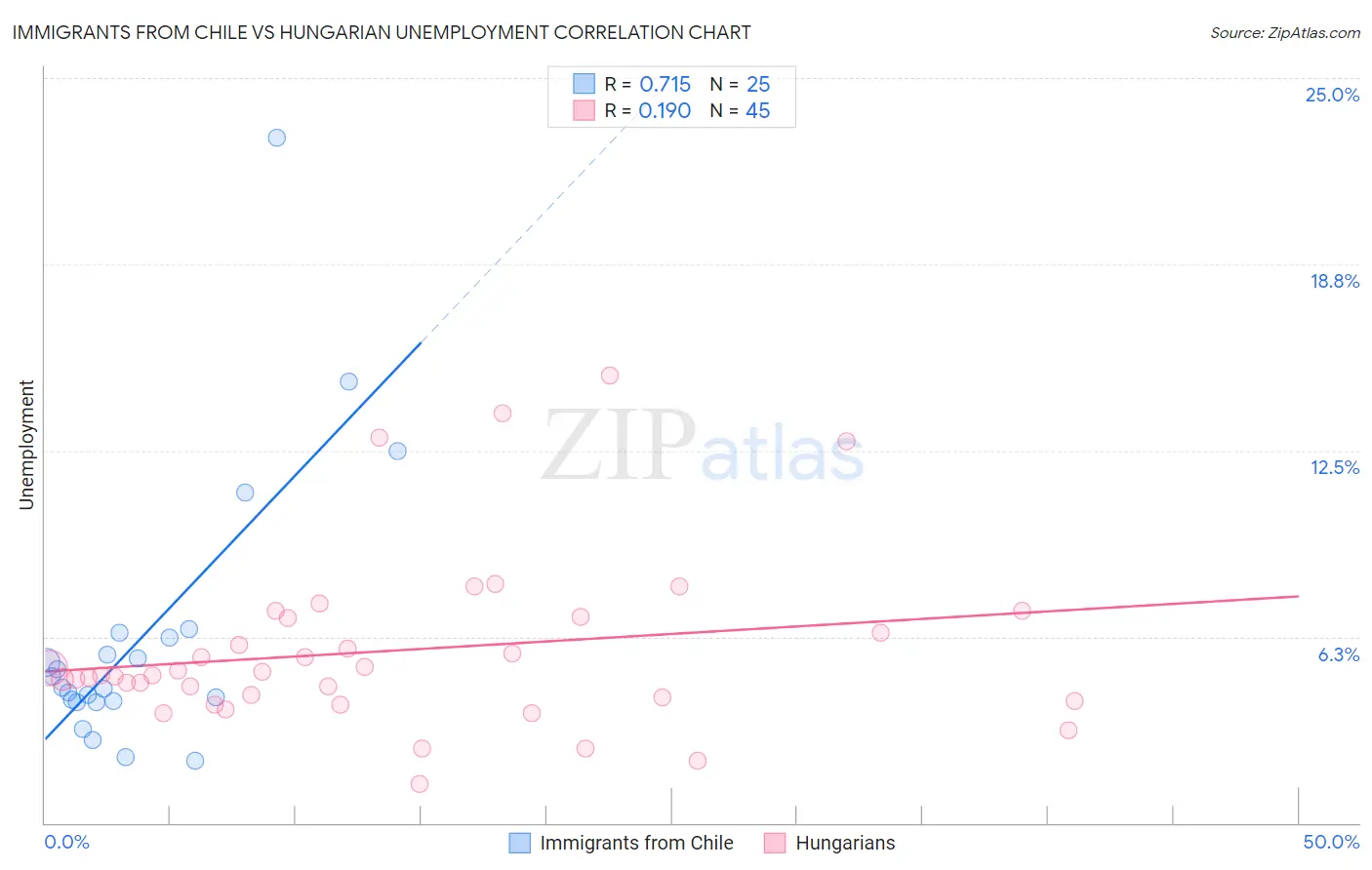 Immigrants from Chile vs Hungarian Unemployment