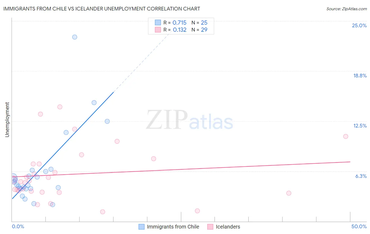 Immigrants from Chile vs Icelander Unemployment