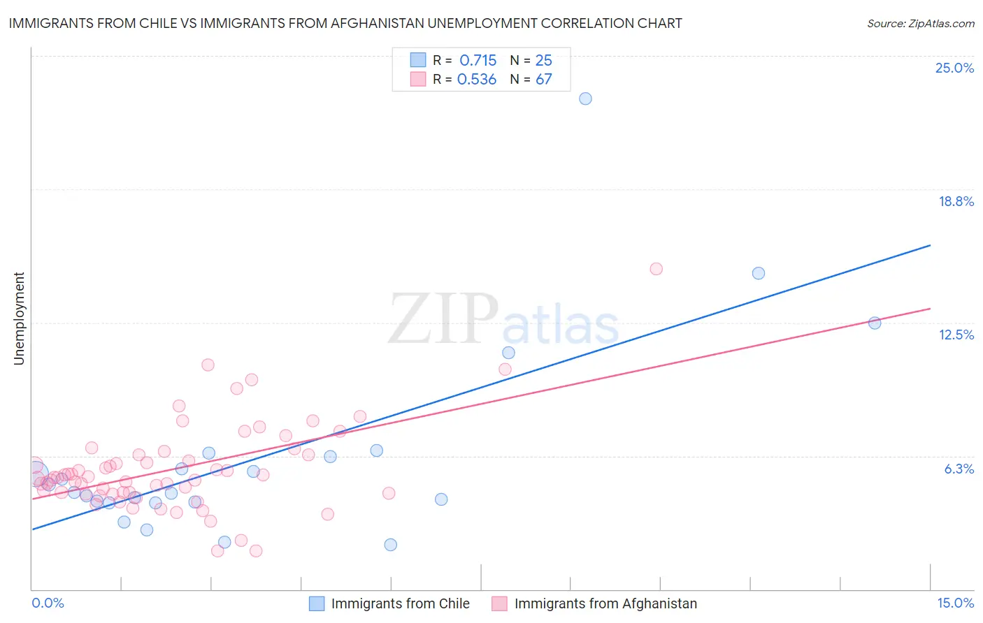 Immigrants from Chile vs Immigrants from Afghanistan Unemployment