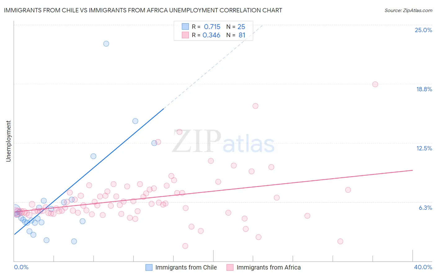 Immigrants from Chile vs Immigrants from Africa Unemployment