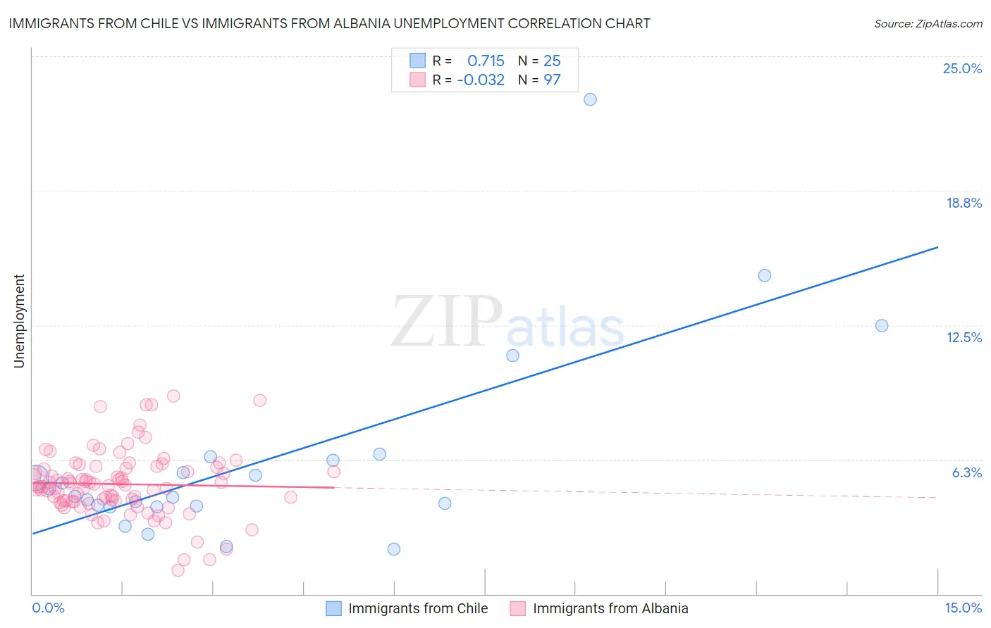 Immigrants from Chile vs Immigrants from Albania Unemployment