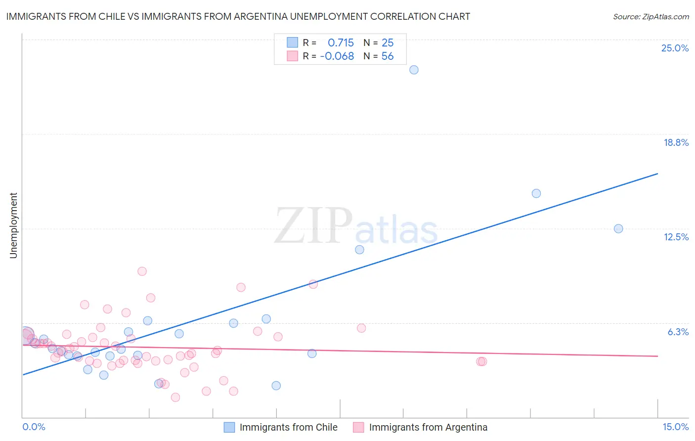 Immigrants from Chile vs Immigrants from Argentina Unemployment