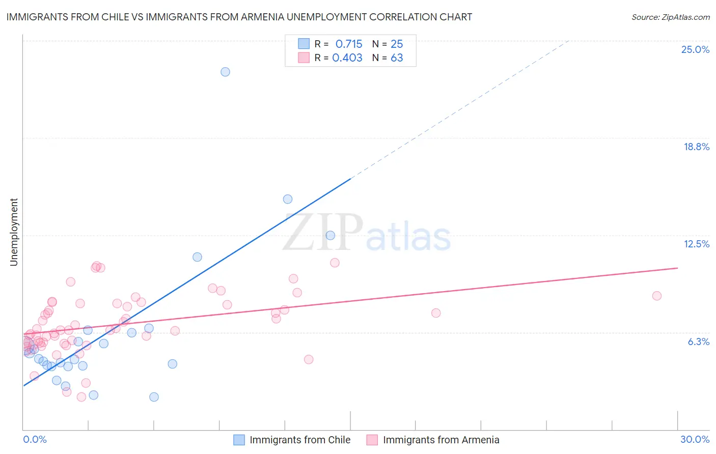 Immigrants from Chile vs Immigrants from Armenia Unemployment