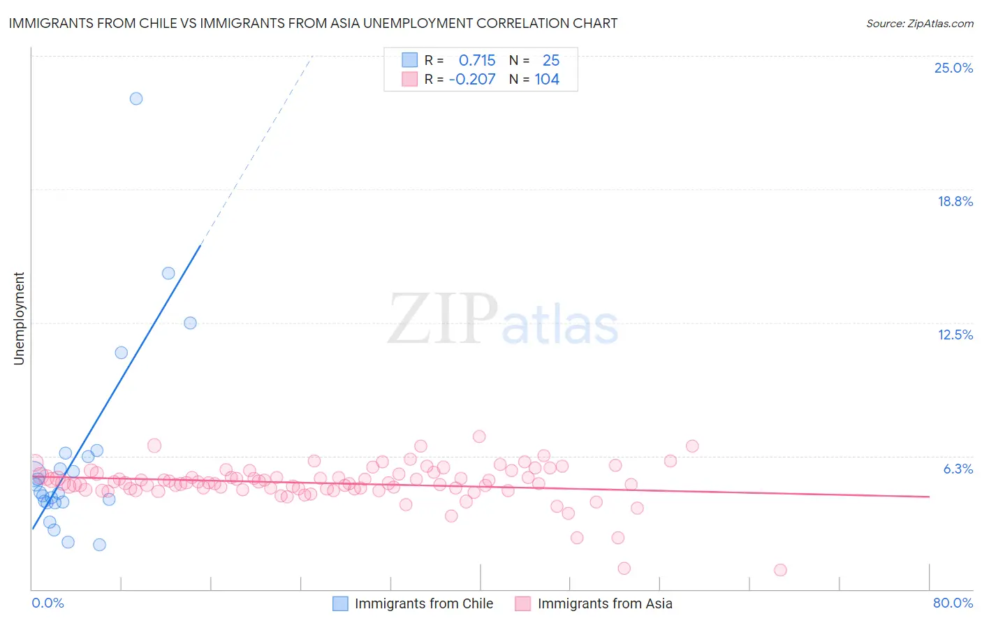Immigrants from Chile vs Immigrants from Asia Unemployment