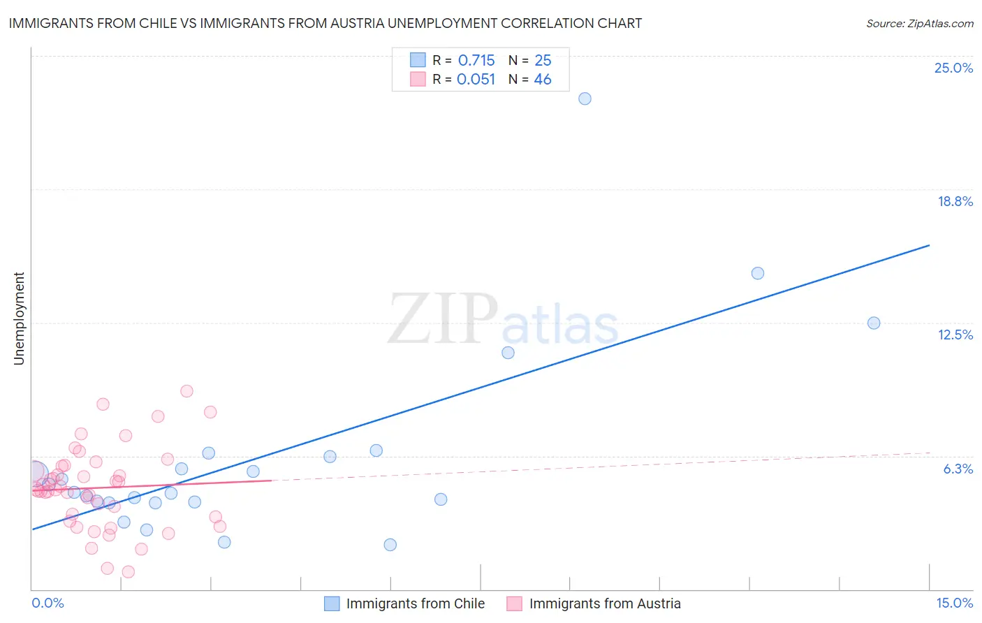 Immigrants from Chile vs Immigrants from Austria Unemployment