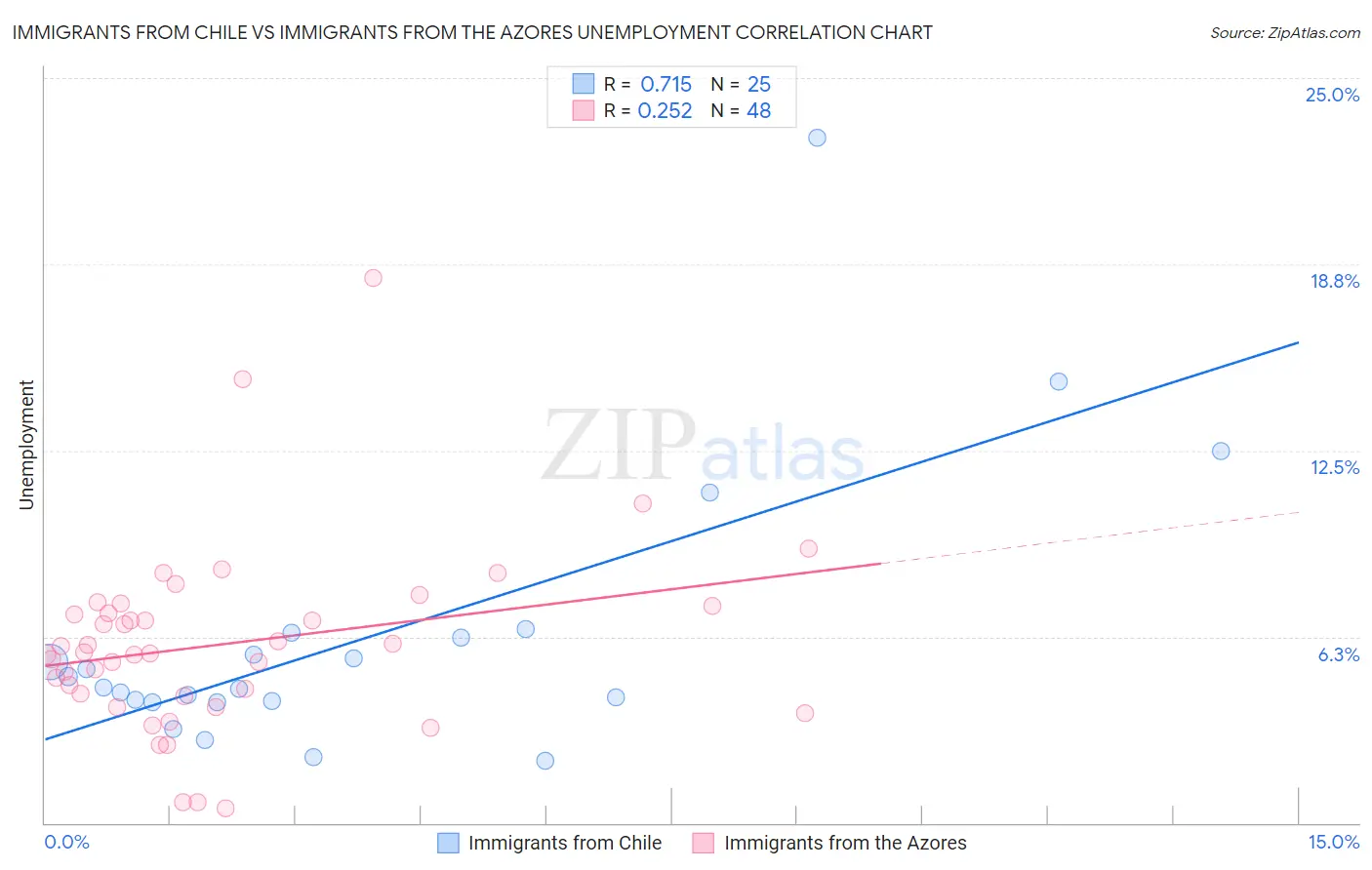 Immigrants from Chile vs Immigrants from the Azores Unemployment