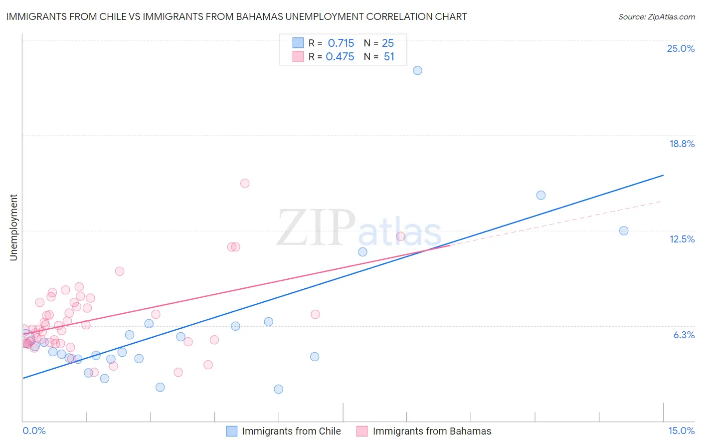 Immigrants from Chile vs Immigrants from Bahamas Unemployment