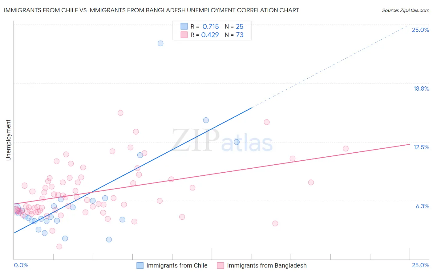 Immigrants from Chile vs Immigrants from Bangladesh Unemployment
