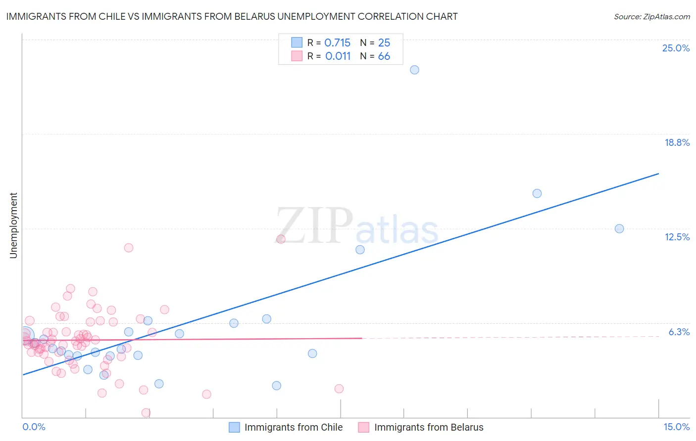 Immigrants from Chile vs Immigrants from Belarus Unemployment