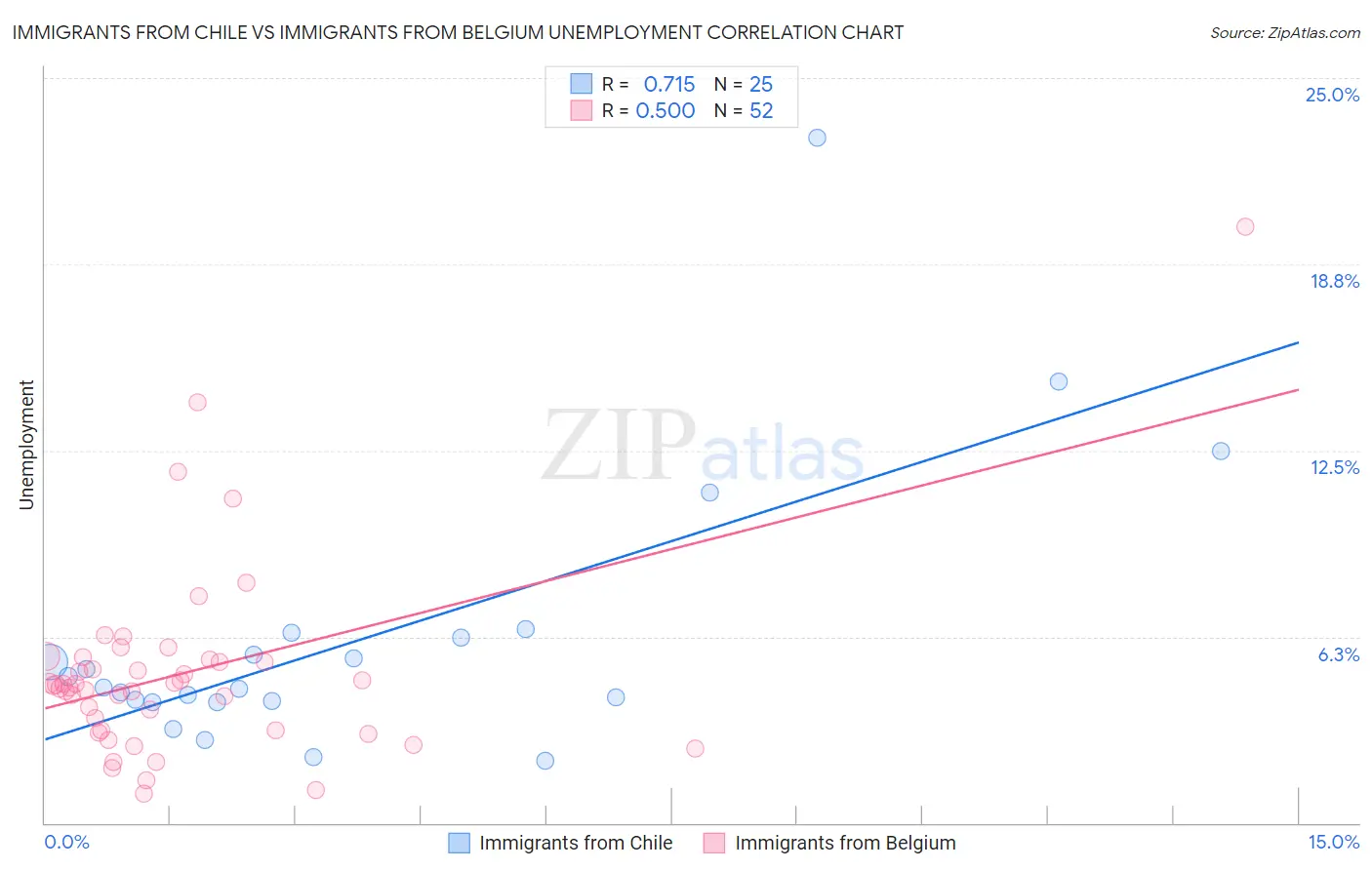 Immigrants from Chile vs Immigrants from Belgium Unemployment