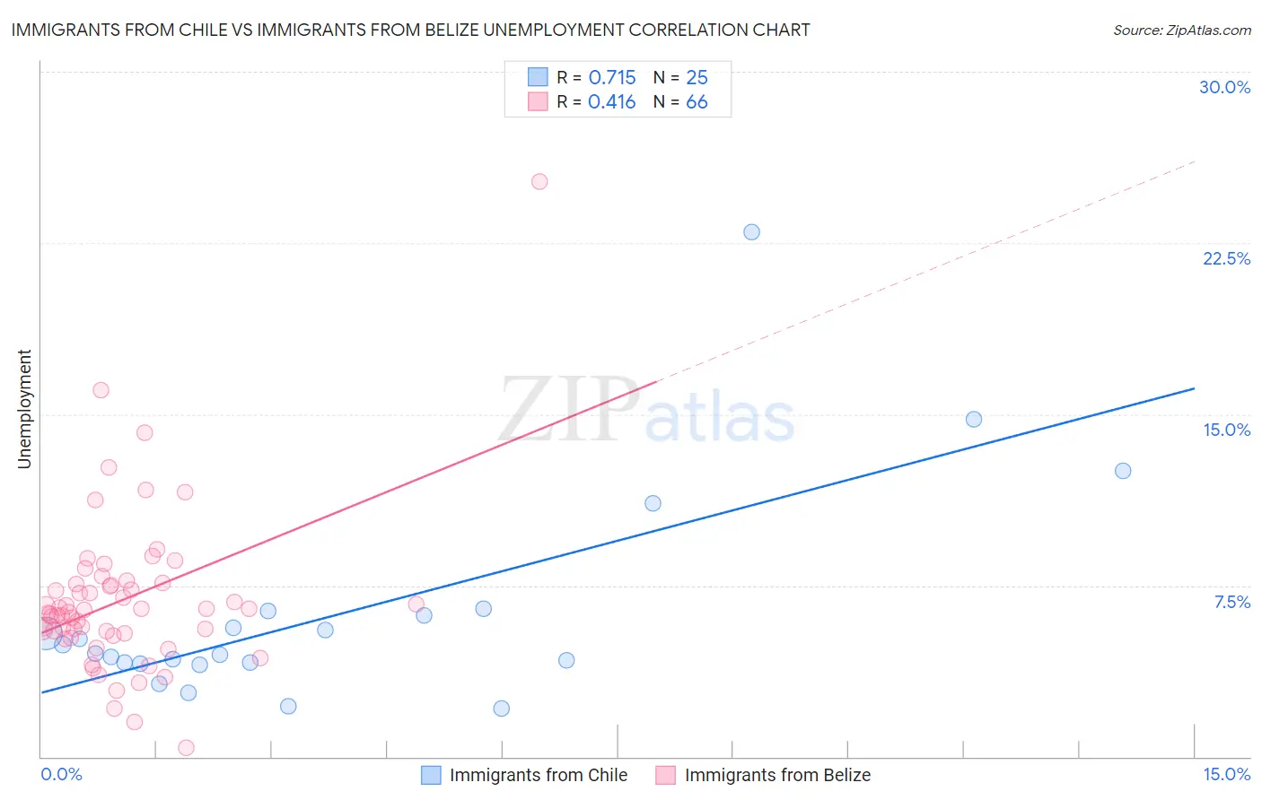 Immigrants from Chile vs Immigrants from Belize Unemployment