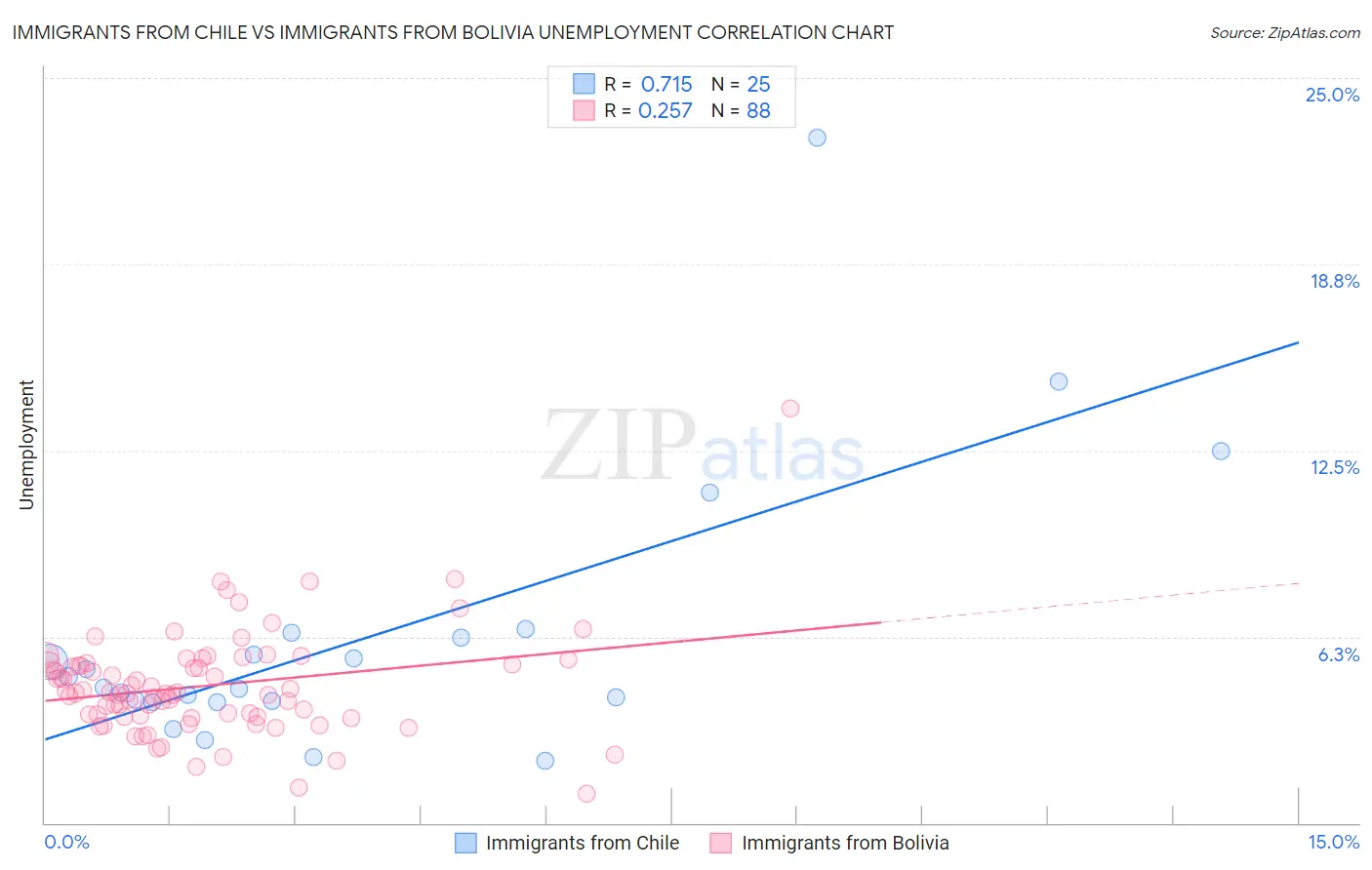 Immigrants from Chile vs Immigrants from Bolivia Unemployment
