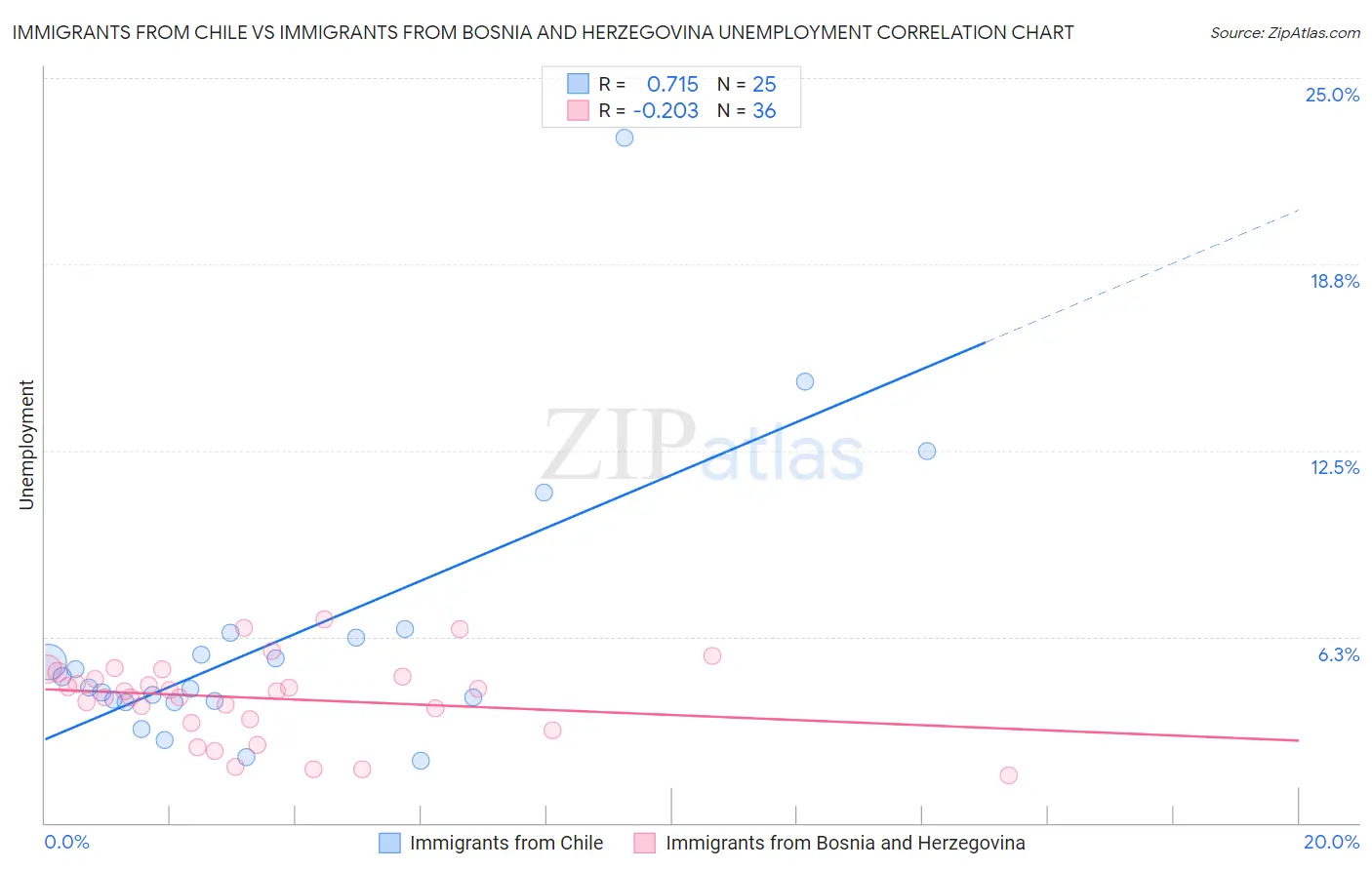 Immigrants from Chile vs Immigrants from Bosnia and Herzegovina Unemployment