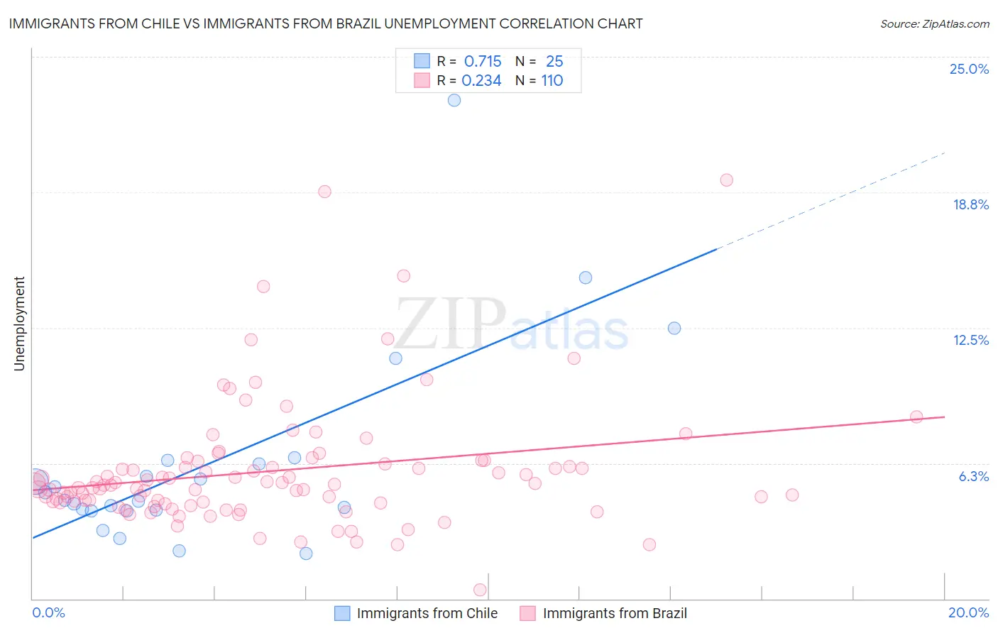 Immigrants from Chile vs Immigrants from Brazil Unemployment