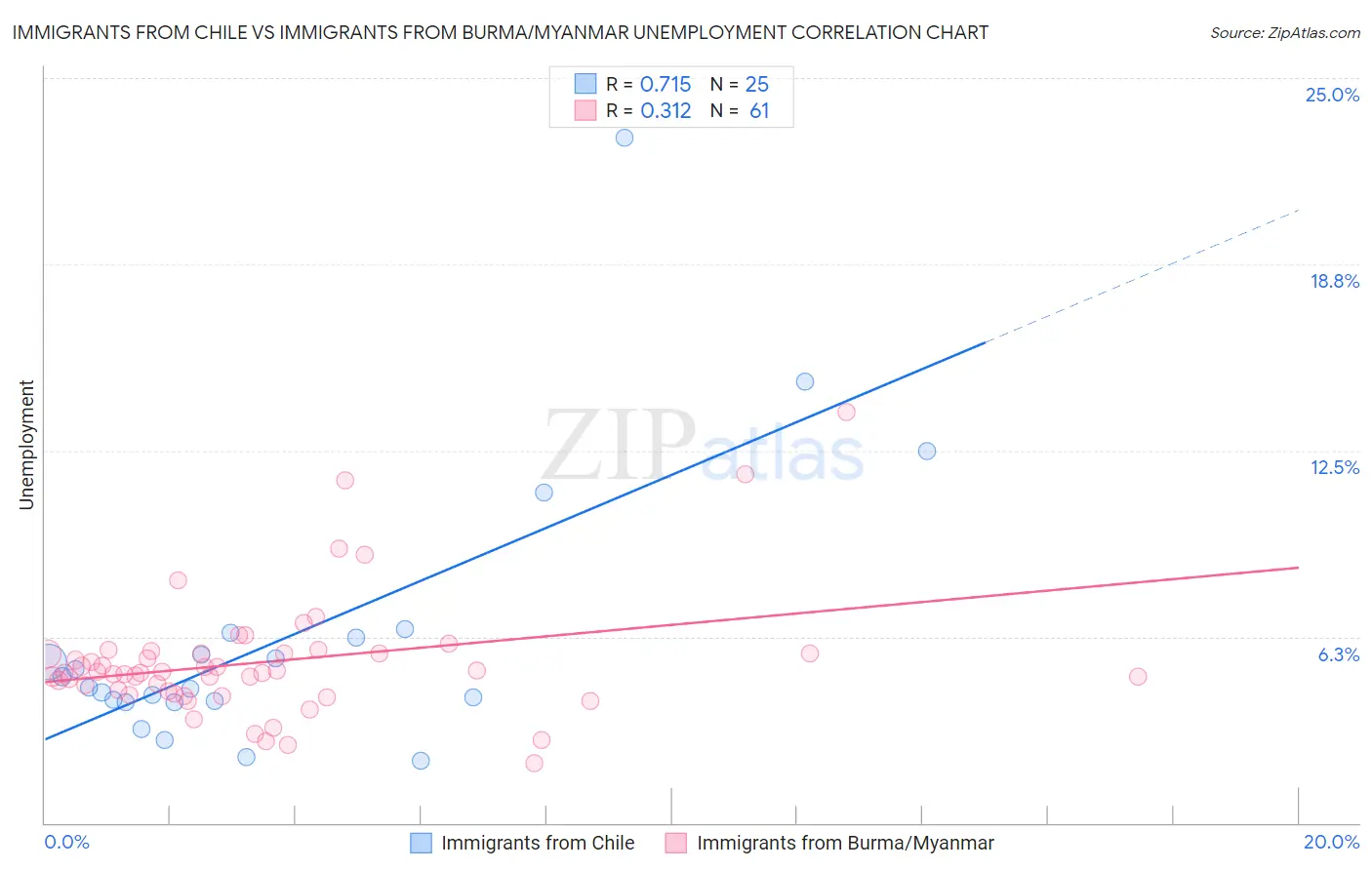 Immigrants from Chile vs Immigrants from Burma/Myanmar Unemployment