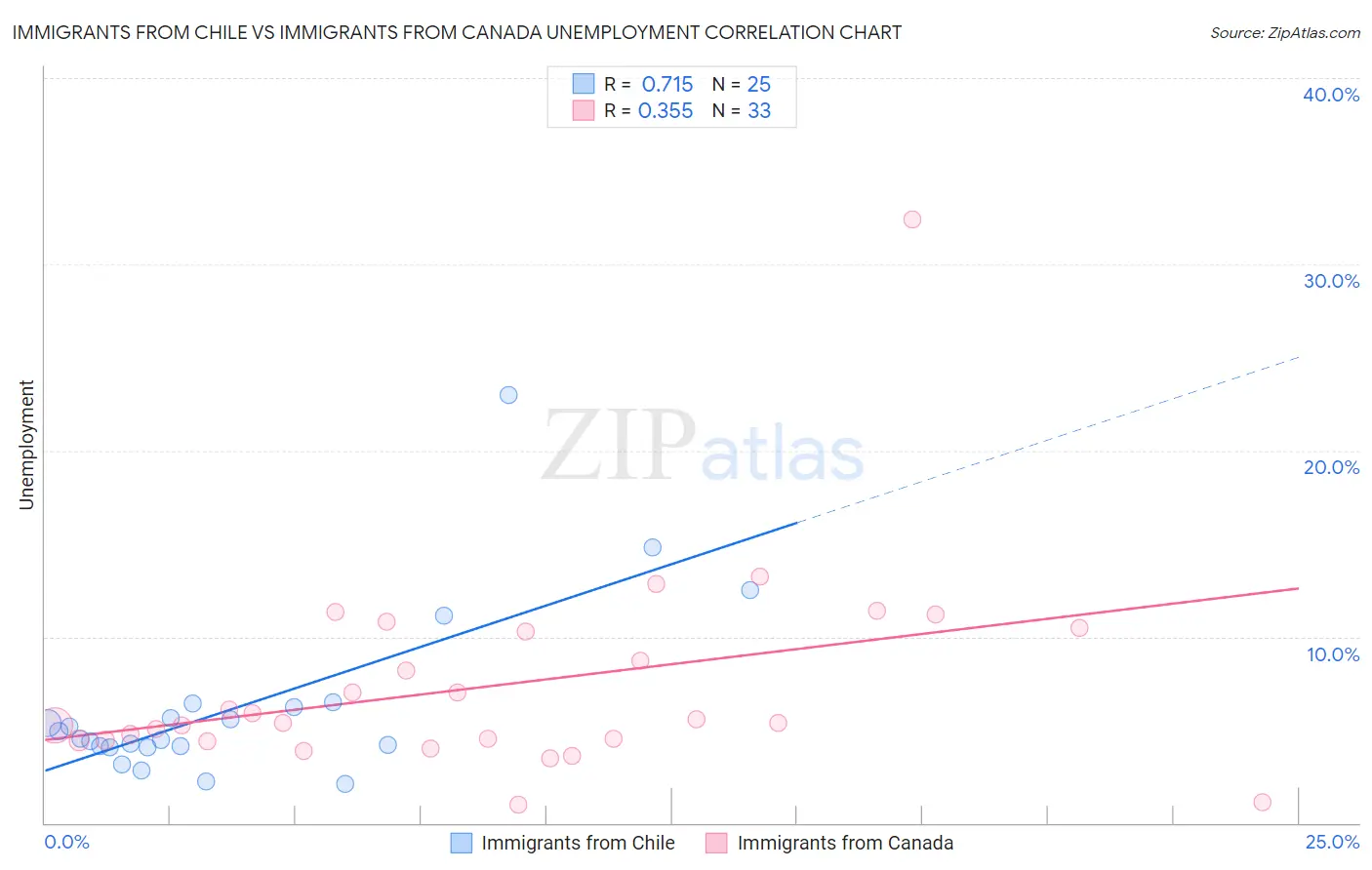 Immigrants from Chile vs Immigrants from Canada Unemployment