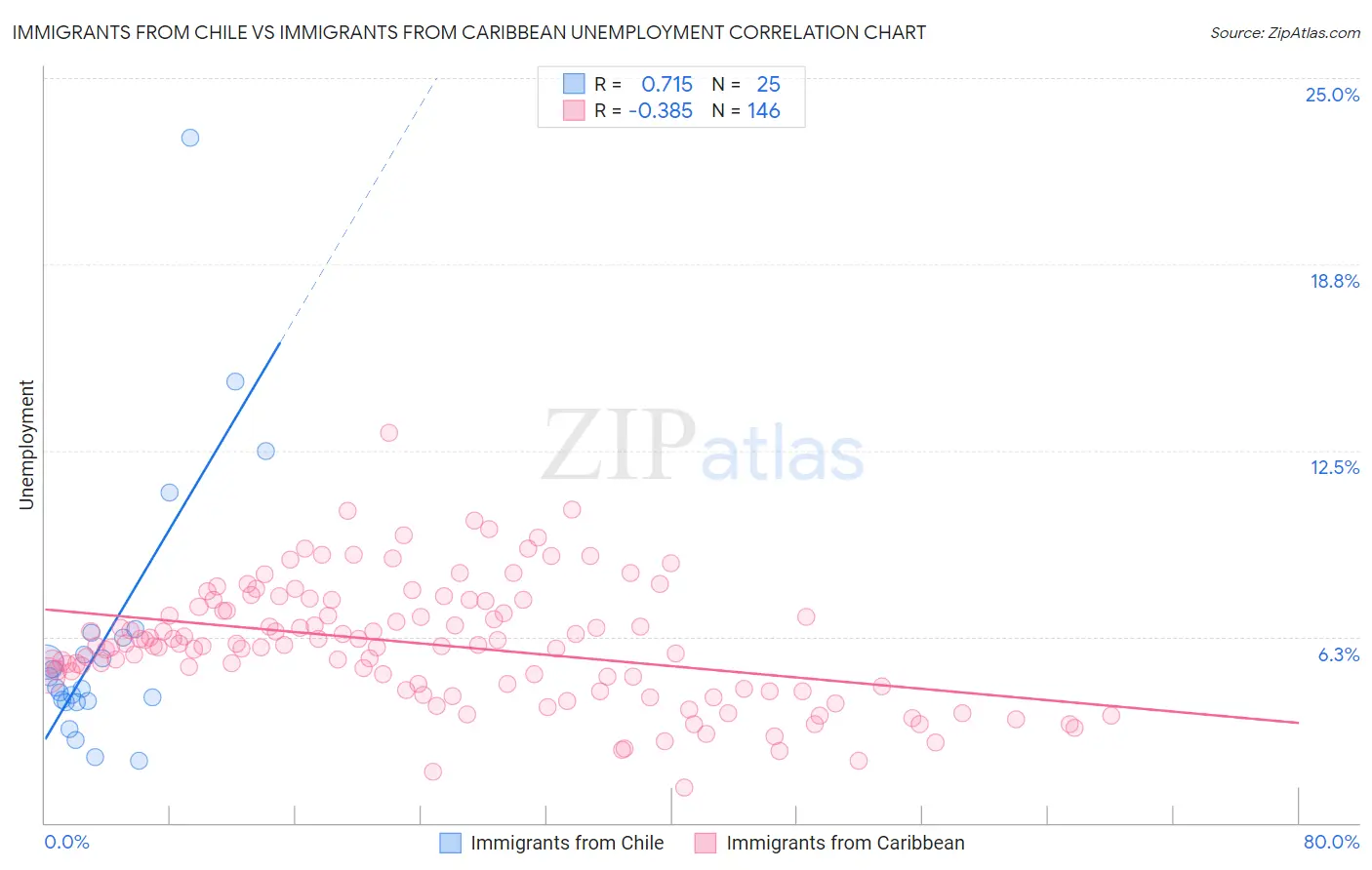 Immigrants from Chile vs Immigrants from Caribbean Unemployment