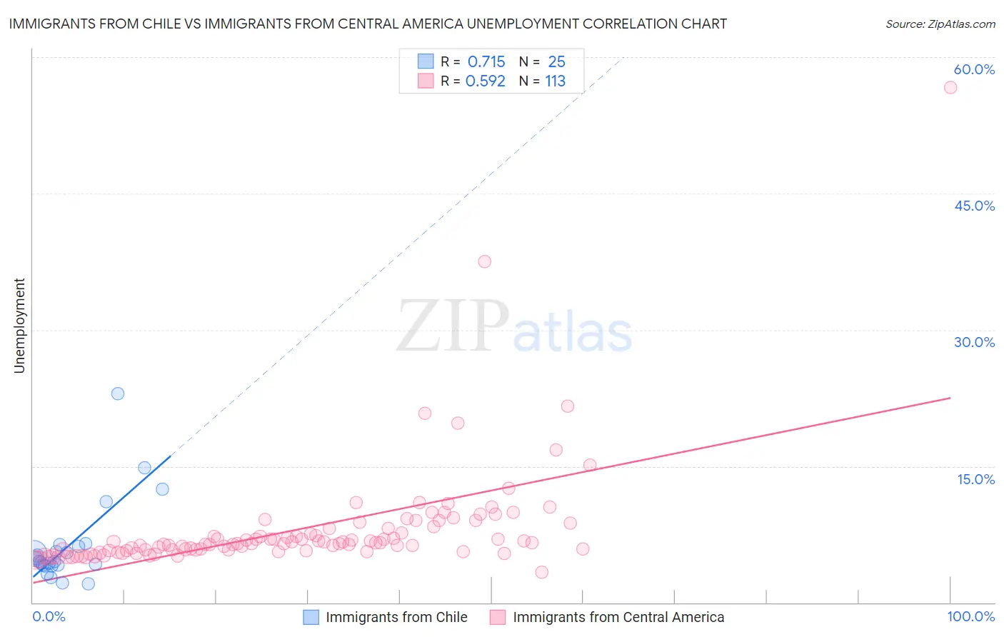 Immigrants from Chile vs Immigrants from Central America Unemployment