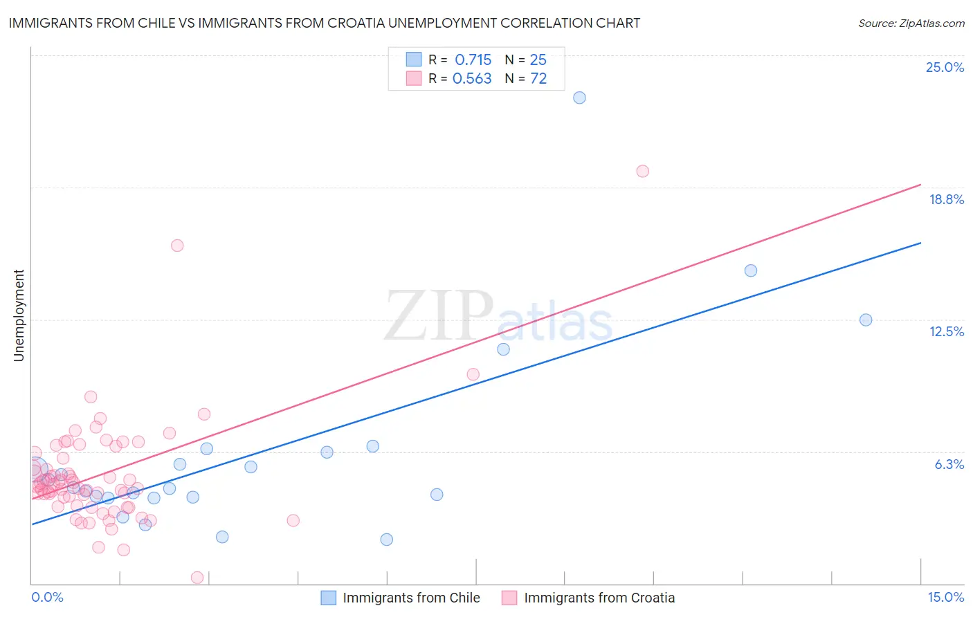 Immigrants from Chile vs Immigrants from Croatia Unemployment