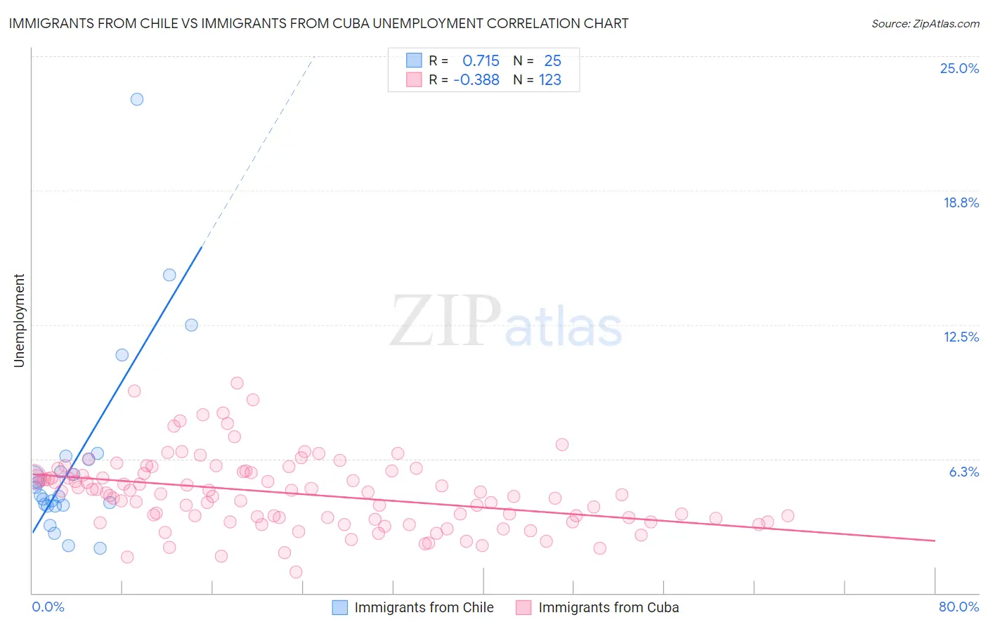 Immigrants from Chile vs Immigrants from Cuba Unemployment