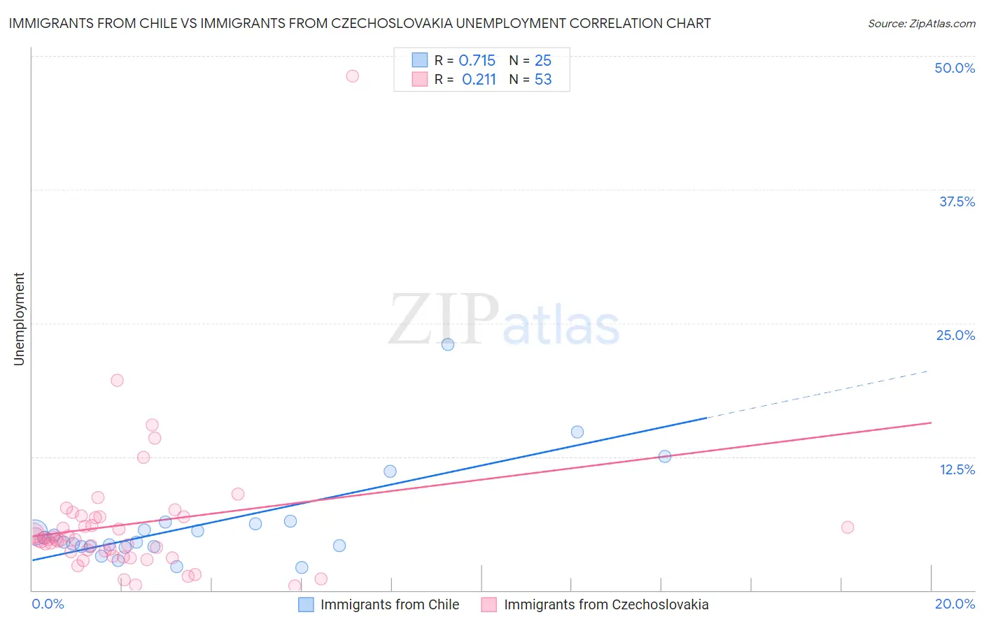 Immigrants from Chile vs Immigrants from Czechoslovakia Unemployment