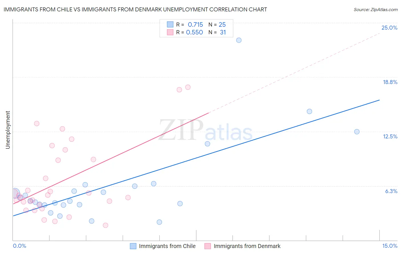 Immigrants from Chile vs Immigrants from Denmark Unemployment