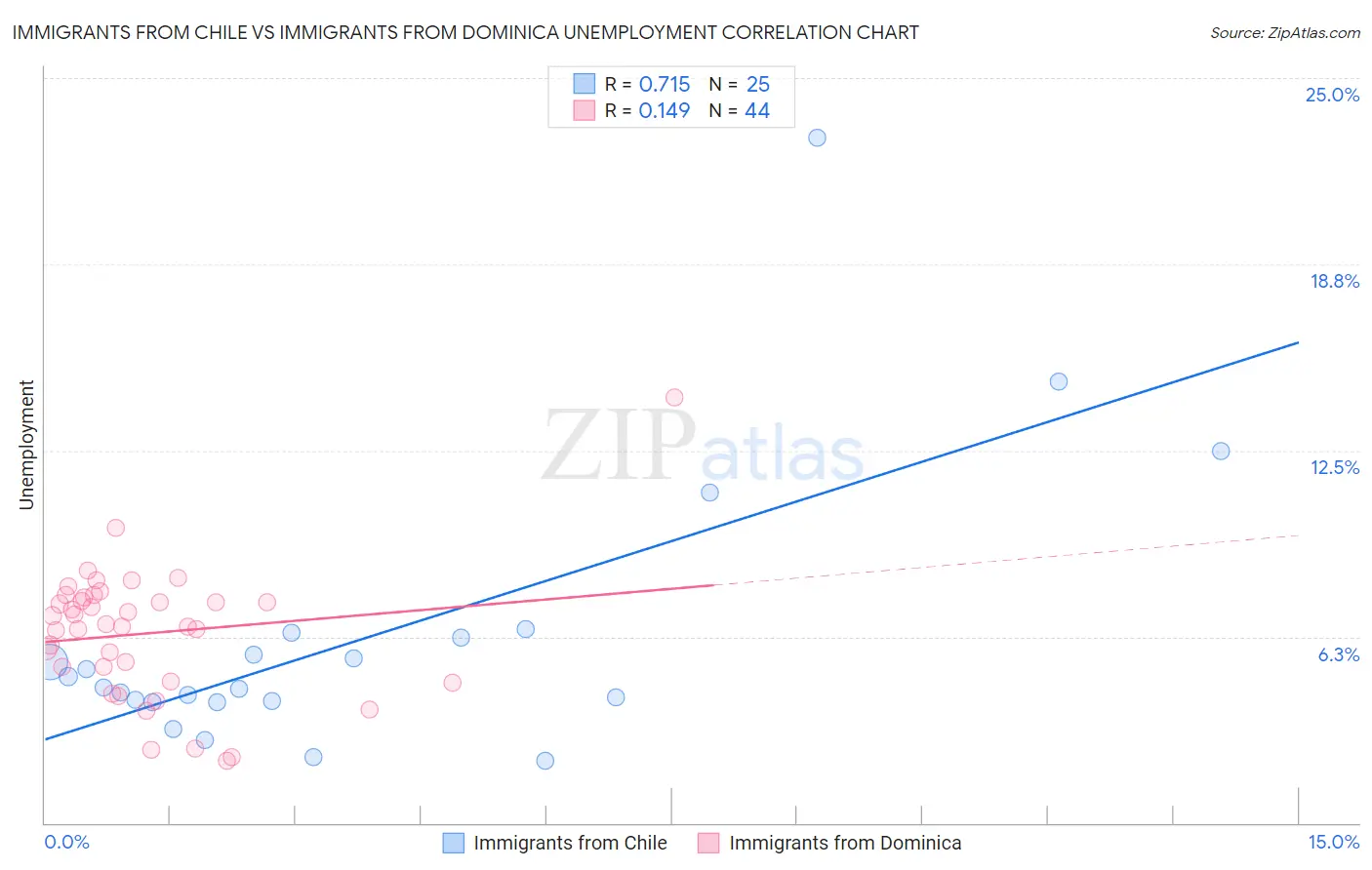 Immigrants from Chile vs Immigrants from Dominica Unemployment