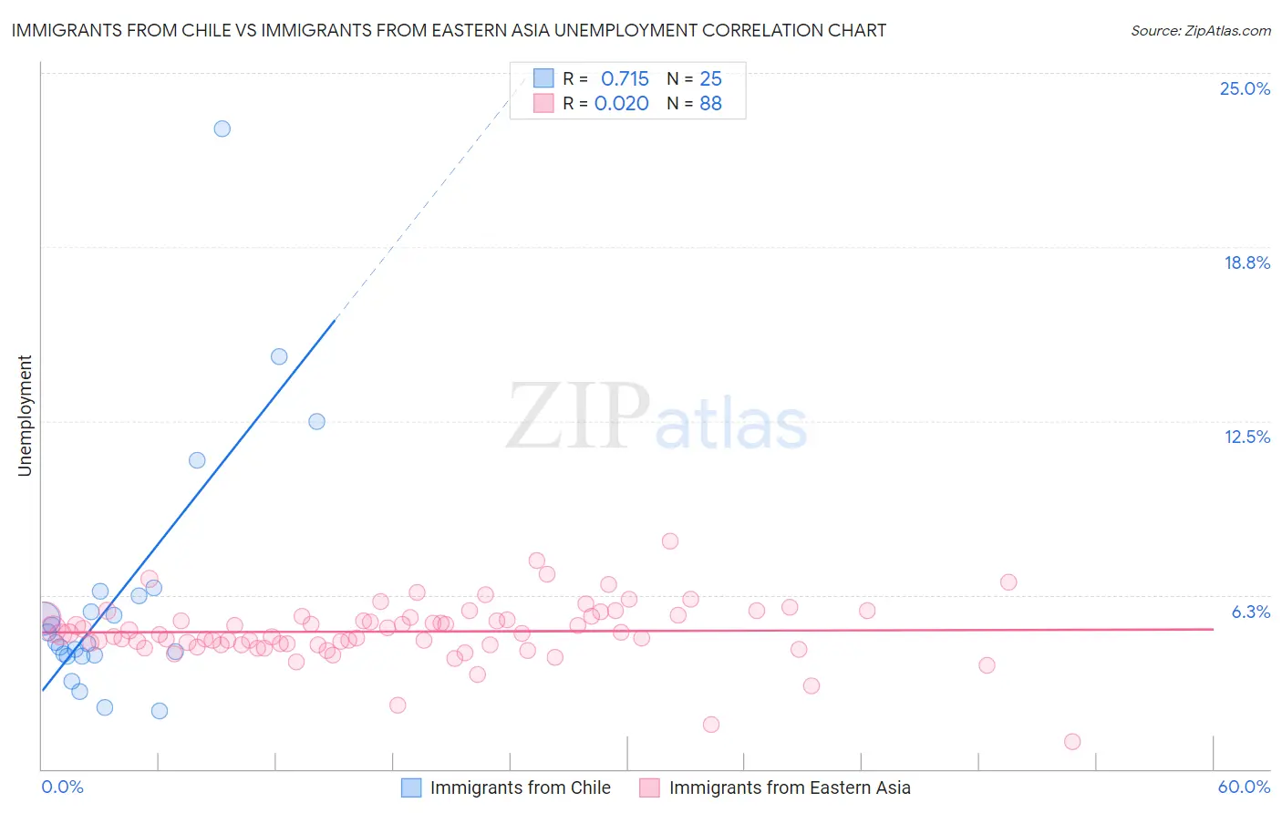 Immigrants from Chile vs Immigrants from Eastern Asia Unemployment