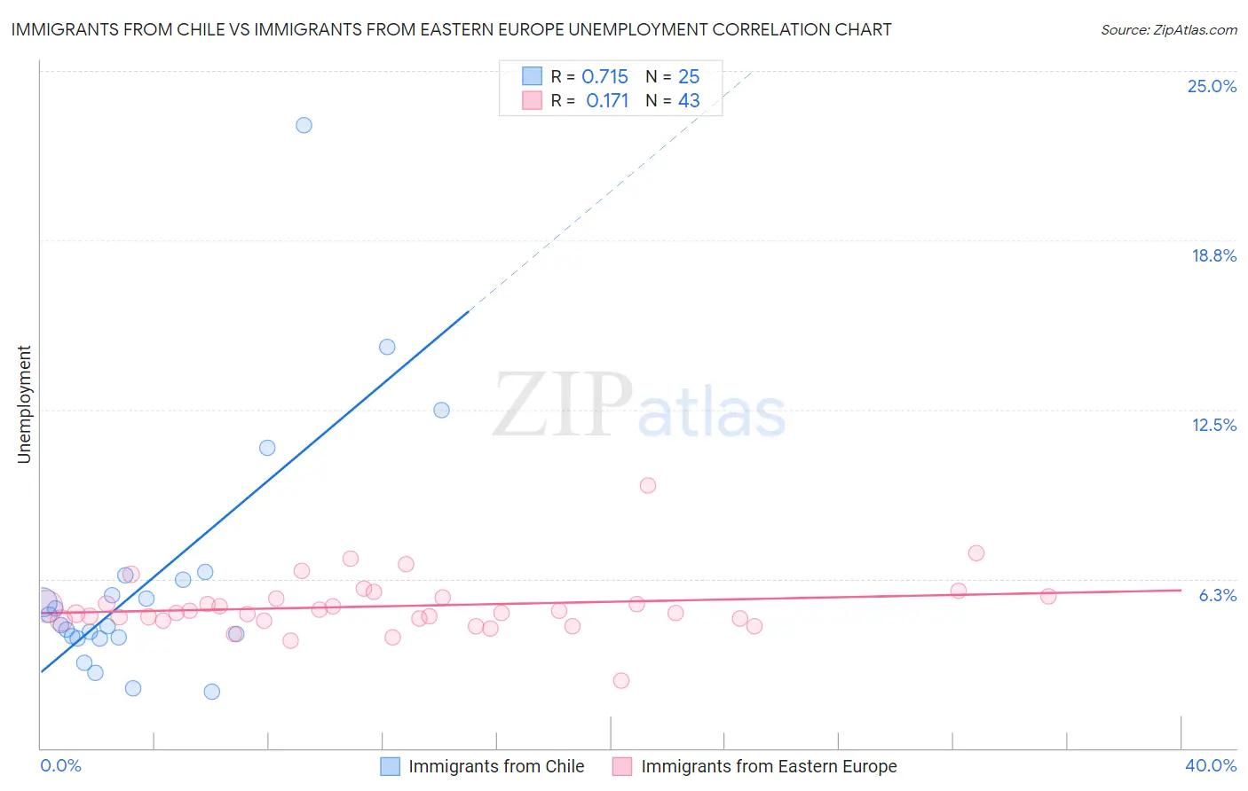 Immigrants from Chile vs Immigrants from Eastern Europe Unemployment