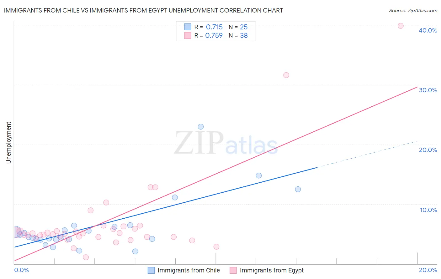 Immigrants from Chile vs Immigrants from Egypt Unemployment
