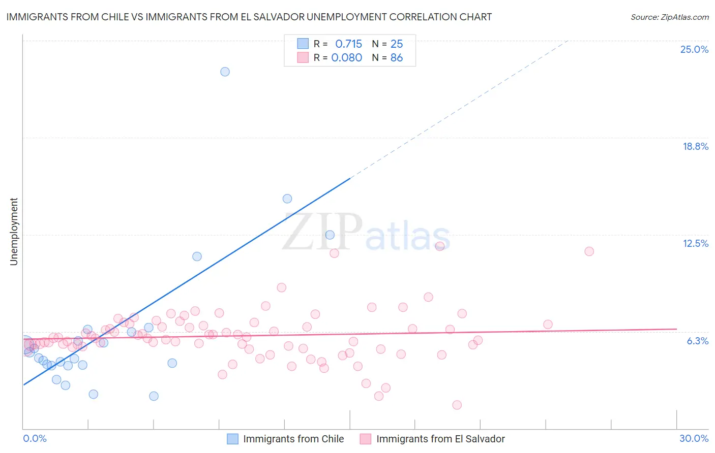 Immigrants from Chile vs Immigrants from El Salvador Unemployment