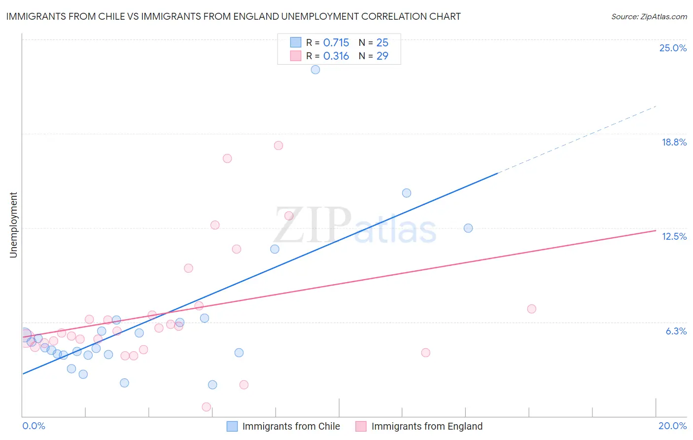 Immigrants from Chile vs Immigrants from England Unemployment